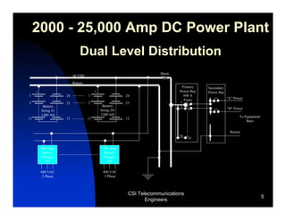 2000 - 25,000 Amp DC Power Plant
                              Dual Level Distribution
                                                                      Shunt
                          -48 VDC
                          Return
                                                                               Primary    Secondary
     +                                   +                                    Power Bay   Power Bay
1                    24             1                    24                     600 A
                                                                                Fuses                 “A” Power
2                    23             2                    23                   1
          Battery                             Battery                         2
                                             String #N                                                “B” Power
         String #1
         1300 AH                             1300 AH
                                                                                                             To Equipment
11                   12             11                   12
                                                                                                                 Bays


                                                                                                       Return
                                                                              14


         800 Amp                              800 Amp
          Battery                              Battery
          Charger                             Charger
            #1                                   #N

         480 VAC                              480 VAC
          3 Phase                              3 Phase



                                                          CSI Telecommunications
                                                                                                                            5
                                                                 Engineers
 