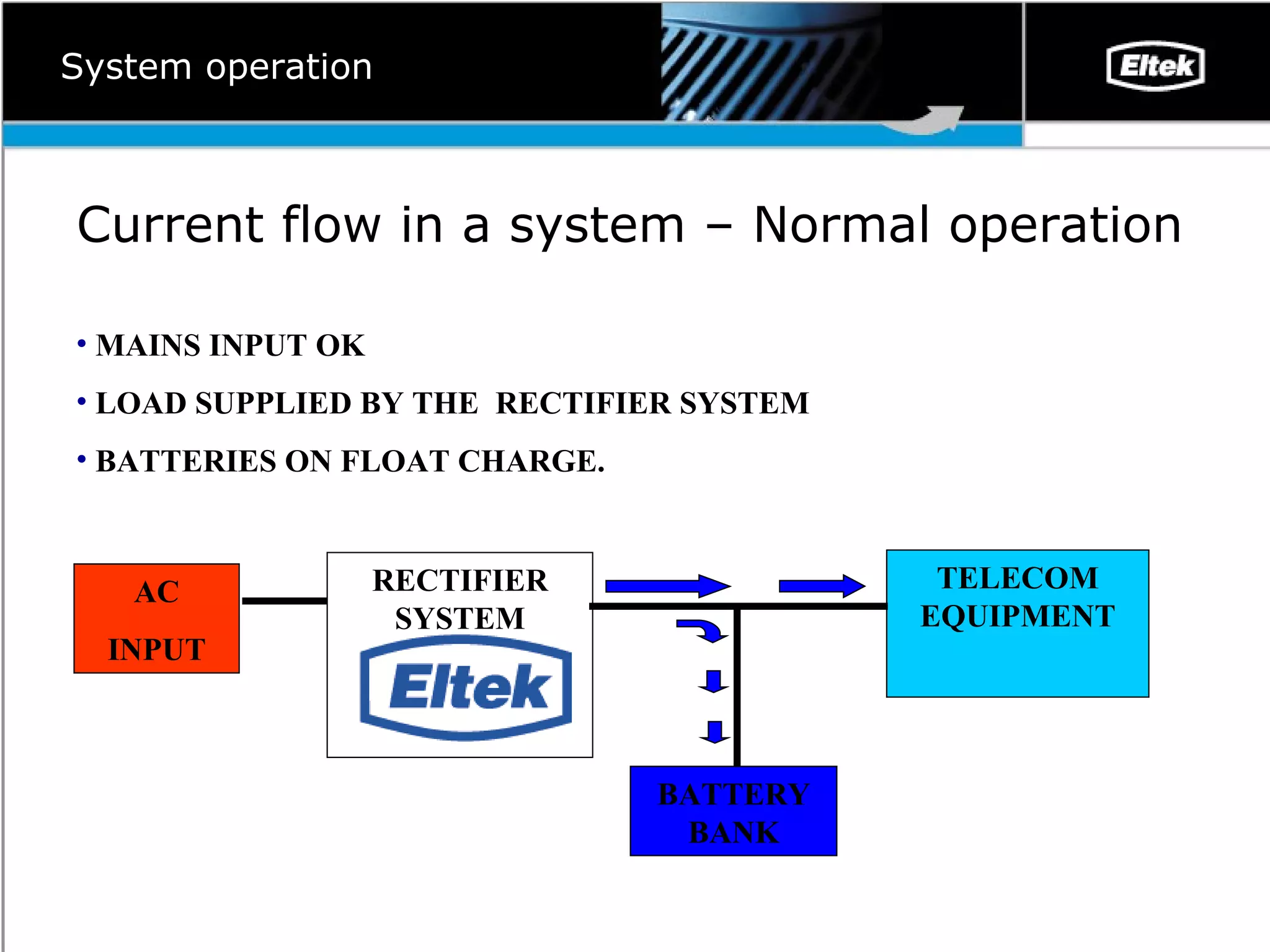 System operation Current flow in a system – Normal operation MAINS INPUT OK LOAD SUPPLIED BY THE  RECTIFIER SYSTEM BATTERIES ON FLOAT CHARGE. RECTIFIER SYSTEM TELECOM EQUIPMENT BATTERY BANK AC INPUT 