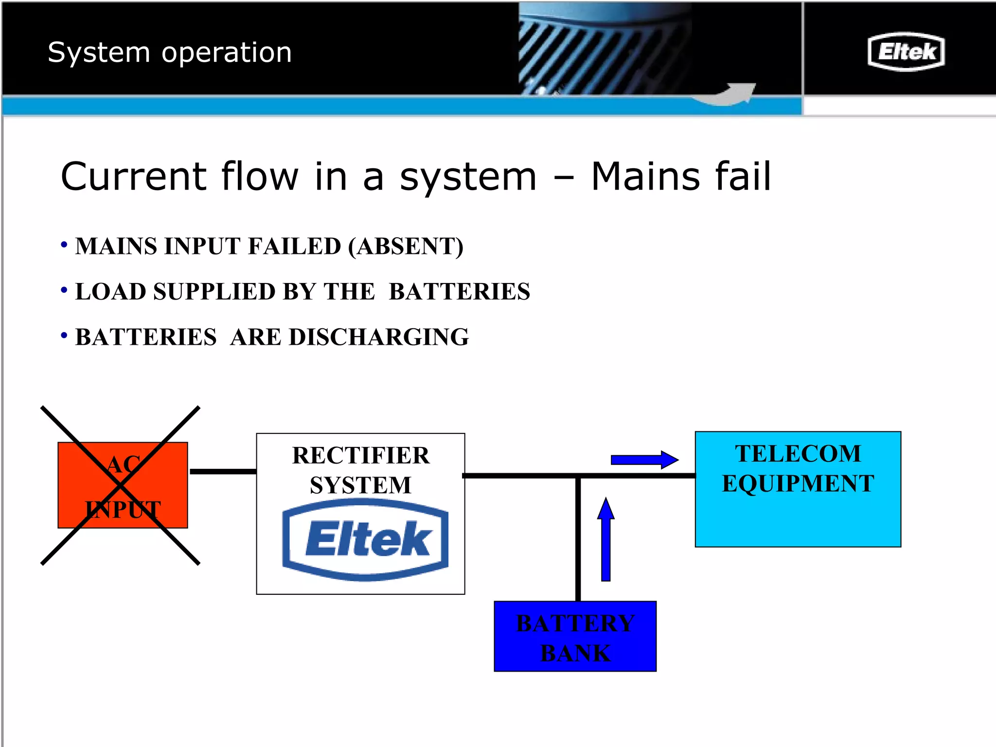 System operation Current flow in a system –  Mains fail MAINS INPUT FAILED (ABSENT) LOAD SUPPLIED BY THE  BATTERIES BATTERIES  ARE DISCHARGING RECTIFIER SYSTEM TELECOM EQUIPMENT BATTERY BANK AC INPUT 
