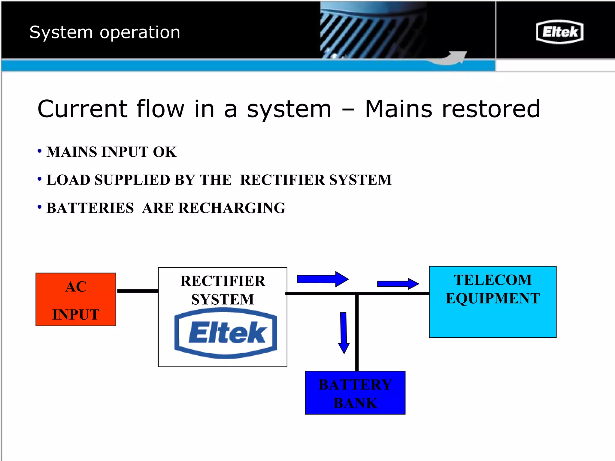 System operation Current flow in a system –  Mains restored MAINS INPUT OK LOAD SUPPLIED BY THE  RECTIFIER SYSTEM BATTERIES  ARE RECHARGING RECTIFIER SYSTEM TELECOM EQUIPMENT BATTERY BANK AC INPUT 