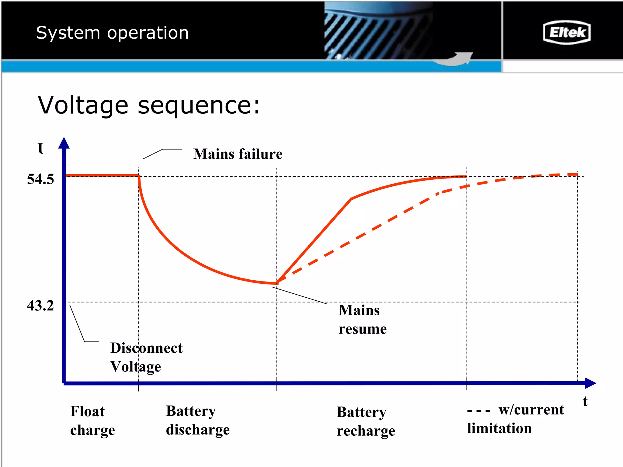 System operation U 54.5 43.2 Float charge Battery discharge Battery recharge t - - -  w/current limitation Disconnect Voltage Voltage sequence: Mains failure Mains resume 