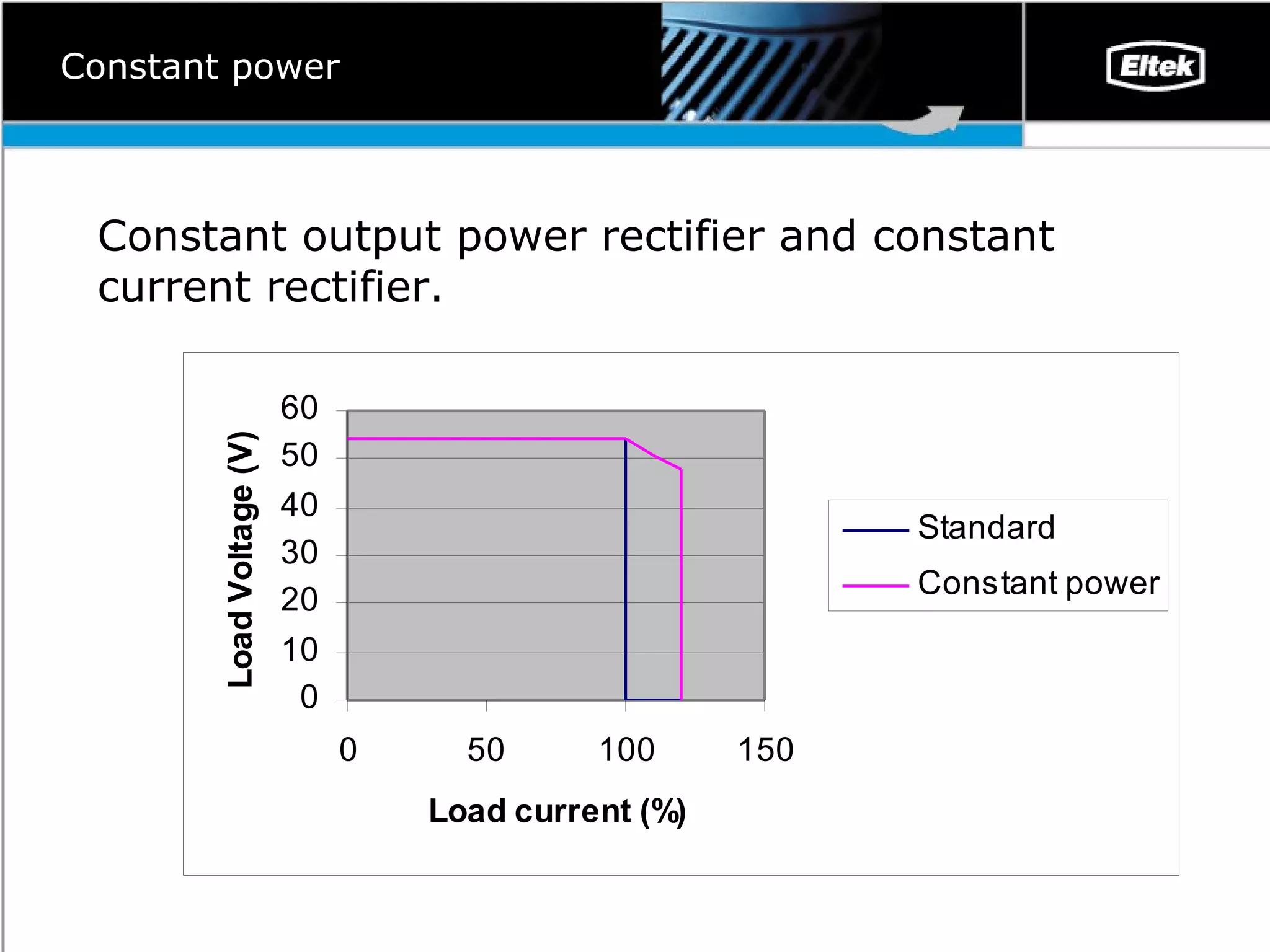 Constant power Constant output power rectifier and constant current rectifier.  