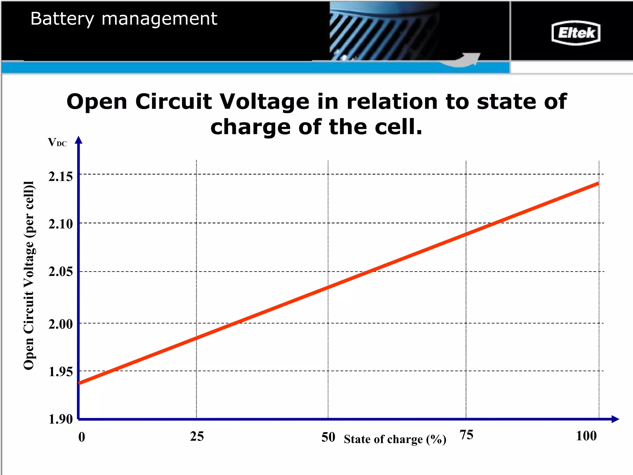 Battery management Open Circuit Voltage in relation to state of charge of the cell. 25 50 75 100 V DC 1.90 Open Circuit Voltage (per cell)l 1.95 2.00 2.05 2.10 2.15 0 State of charge (%) 