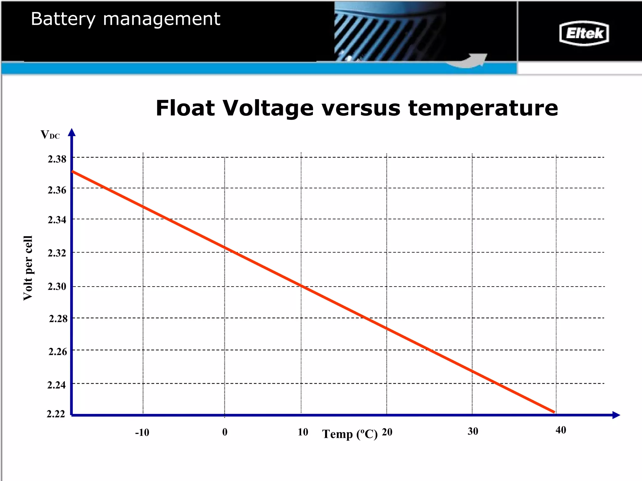 Battery management Float Voltage versus temperature Temp (ºC) V DC 2.22 Volt per cell 2.24 2.26 2.28 2.30 2.32 2.34 2.36 2.38 -10 0 10 20 30 40 