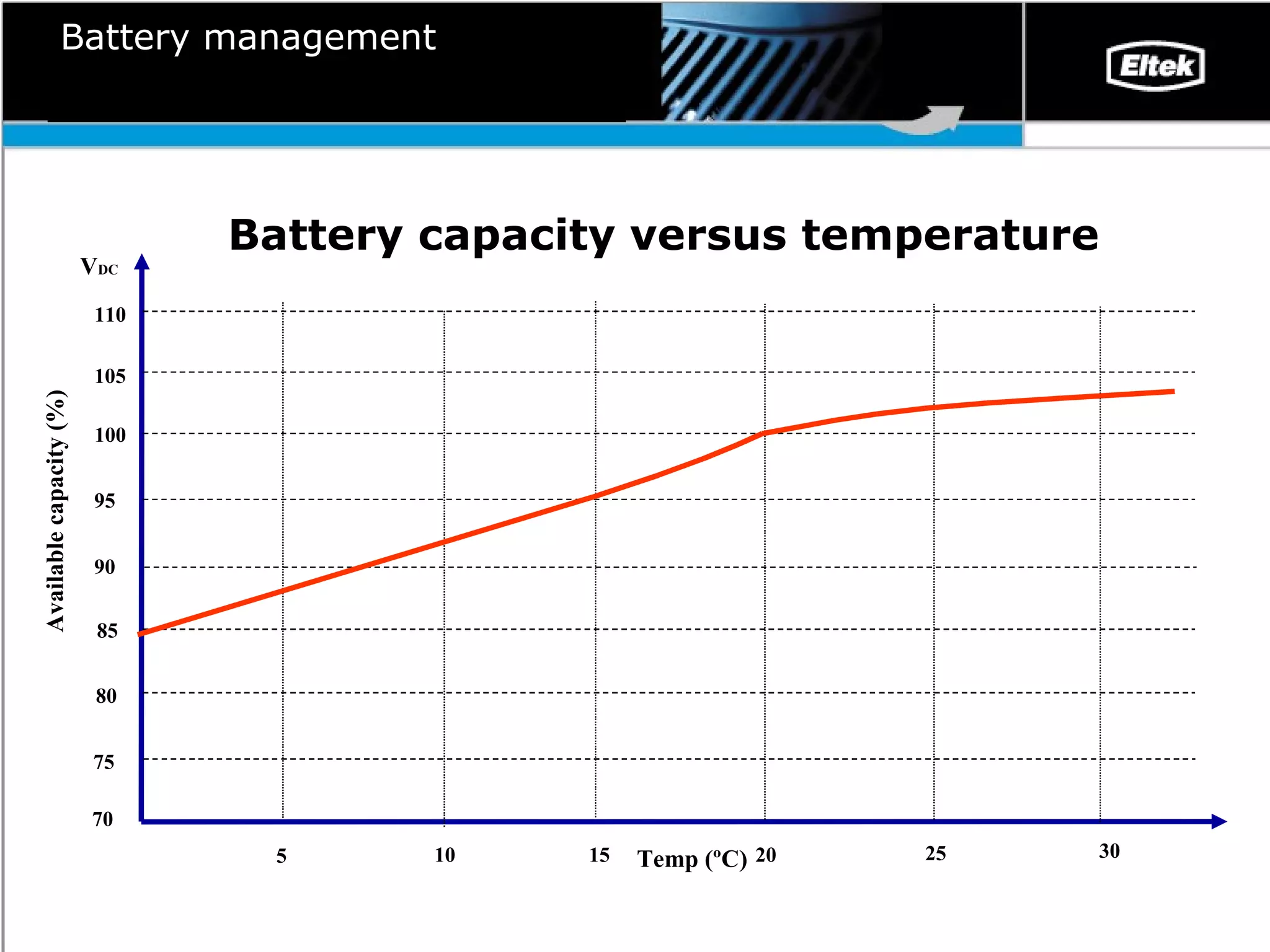 Battery management Battery capacity  versus temperature Temp (ºC) V DC 70 Available capacity  (%) 75 80 85 90 95 100 105 110 5 10 15 20 25 30 