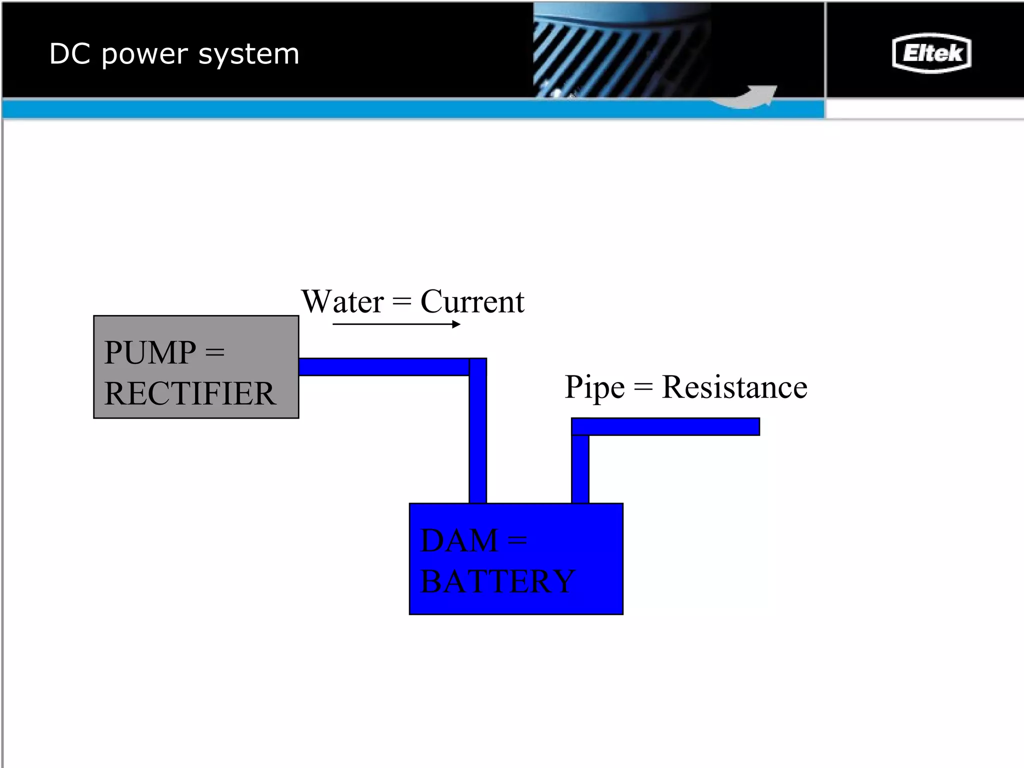 DC power system PUMP = RECTIFIER DAM = BATTERY Pipe  =  Resistance Water  =  Current 