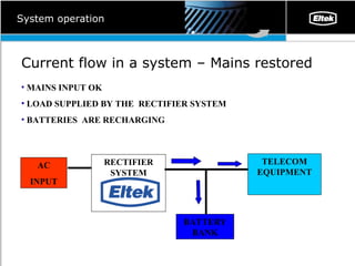 System operation Current flow in a system –  Mains restored MAINS INPUT OK LOAD SUPPLIED BY THE  RECTIFIER SYSTEM BATTERIES  ARE RECHARGING RECTIFIER SYSTEM TELECOM EQUIPMENT BATTERY BANK AC INPUT 