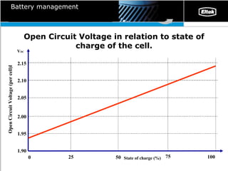 Battery management Open Circuit Voltage in relation to state of charge of the cell. 25 50 75 100 V DC 1.90 Open Circuit Voltage (per cell)l 1.95 2.00 2.05 2.10 2.15 0 State of charge (%) 