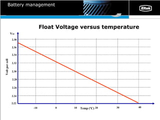 Battery management Float Voltage versus temperature Temp (ºC) V DC 2.22 Volt per cell 2.24 2.26 2.28 2.30 2.32 2.34 2.36 2.38 -10 0 10 20 30 40 