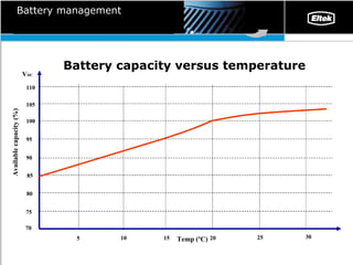 Battery management Battery capacity  versus temperature Temp (ºC) V DC 70 Available capacity  (%) 75 80 85 90 95 100 105 110 5 10 15 20 25 30 