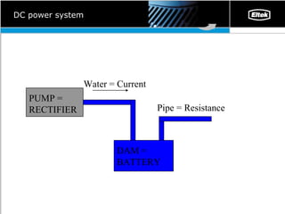 DC power system PUMP = RECTIFIER DAM = BATTERY Pipe  =  Resistance Water  =  Current 