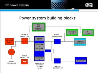 DC power system P ower system building blocks SURGE PROTECTION POWER DISTRIBUTION LVBD BATTERY DISTRIBUTION UPS AC/DC  BATTERY  DC/AC TELECOM EQUIPMENT BATTERIES INVERTER DC/AC AC  LOAD AC INPUT PROTECTION Control Module RECTIFIER #1 RECTIFIER #2 RECTIFIER #n REDUNDANT RECTIFIER SYSTEM AC/DC G DIESEL GENERATOR AC switch board   