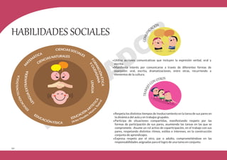 150
M
A
TEM
ÁTICA
CIENCIAS NATURALES
CIENCIAS SOCIALES
F
O
R
M
A
C
I
Ó
N
É
T
I
C
A
Y
C
I
U
D
A
D
A
N
A
L
E
N
G
U
A
E
D
U
C
A
C
I
Ó
N
T
E
C
N
O
L
Ó
G
I
C
A
L
E
N
G
U
A
E
X
T
R
A
N
J
E
R
A
EDUCACIÓN FÍSICA
EDUCACIÓN
ART
Í
S
T
I
C
A
(Artes Visuales, M
úsic
a
,
T
e
a
t
r
o
)
HABILIDADES SOCIALES
•Utiliza acciones comunicativas que incluyen la expresión verbal, oral y
escrita.
•Manifiesta interés por comunicarse a través de diferentes formas de
expresión: oral, escrita, dramatizaciones, entre otras, recurriendo a
elementos de la cultura.
•Respeta los distintos tiempos de involucramiento en la tarea de sus pares en
la dinámica del aula y en trabajos grupales.
•Participa de situaciones compartidas, manifestando respeto por las
formas de participación de sus pares, asumiendo las tareas en las que se
compromete. -Asume un rol activo de coparticipación, en el trabajo con sus
pares, respetando distintos ritmos, estilos e intereses, en la construcción
conjunta de aprendizajes.
•Expresa respeto por el otro, par o adulto, comprometiéndose en las
responsabilidades asignadas para el logro de una tarea en conjunto.
 