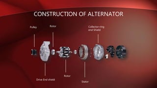 CONSTRUCTION OF ALTERNATOR
Pulley
Drive End shield
Rotor
Collector-ring
end Shield
Rotor
Stator
 