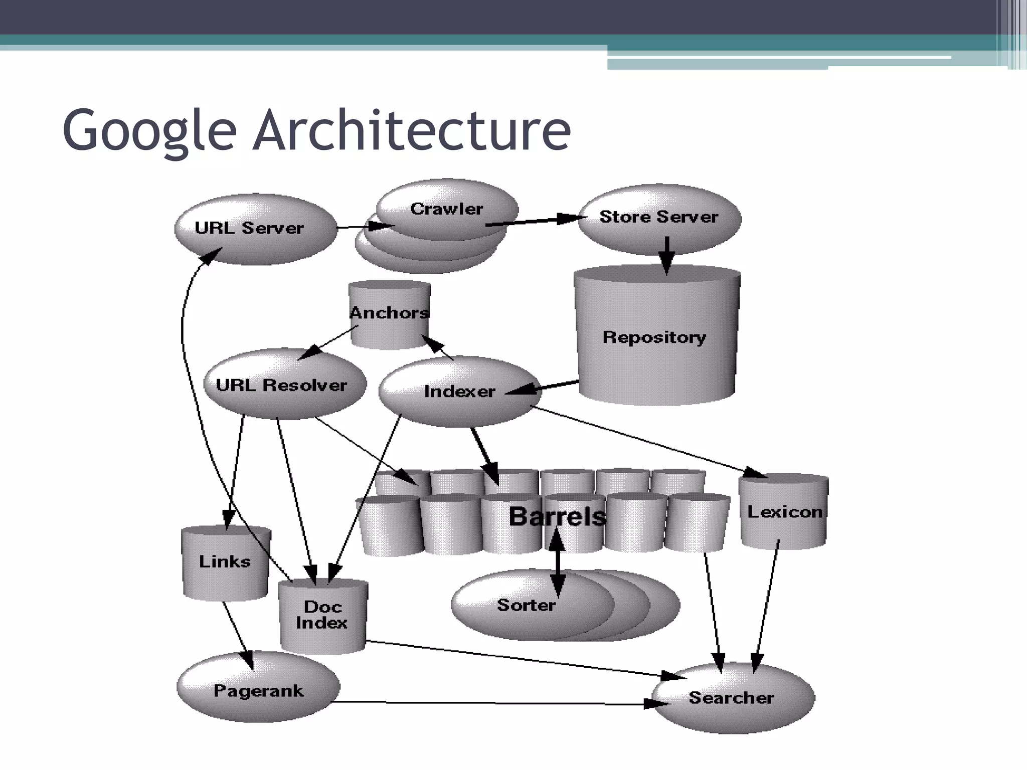 Google Architecture
 