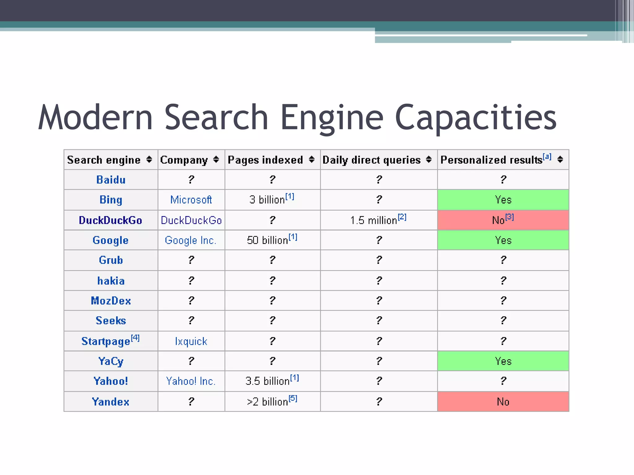 Modern Search Engine Capacities
 