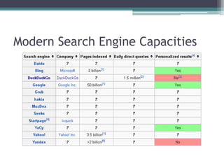 Modern Search Engine Capacities
 