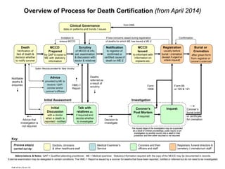 Overview of Process for Death Certification (from April 2014)

                                                                    Clinical Governance                               from ONS
                                                             data on patterns and trends / issues


                                                          Invitation to                               If new concerns raised during registration                                  Confirmation
                                                        reissue MCCD                                  of deaths for which ME has issued a ME-2

              Death                          MCCD                              Scrutiny                Notification                MCCD                         Registration                     Burial or
         Verification of                    Prepared                      of MCCD & info,               to registrar of            Issued                       usually before                   Cremation
        fact of death &                by QAP & copied to                ext. examination                confirmed or          to informant with               burial / cremation             after green form
       decision whether                ME with statutory                 & discussion with            certified cause of        information on                 (except if urgent or
                                                                                                                                                                                             from registrar or
       to notify coroner                  information                    doctor & relatives            death on ME-2             implants etc.                   where inquest)
                                                                                                                                                                                             coroner’s order/cert


                             Option: Records provided for ‘Early Scrutiny’



                                              Advice                                    Deaths
   Notifiable
                                        provided by ME to                               referred as
   deaths &
                                          doctors /Form
                                                    QAP,                                a result of
   enquiries                                                           HMC-1                                                                  Form                           Form 99
                                                   100A
                                          coroner and/or
                                                                                        scrutiny
                                                                       Report                                                                 100B                           or 120 & 121
                                        coroner’s officers


                                       Initial Assessment                                                                    Investigation

                                             Initial                          Talk with                                         Coroner’s                           Inquest               Coroner’s
                                          Discussion                         relatives etc.                                    Post Mortem                                                burial order
                                         with a doctor                       if required and                                       if required                                            or certificate
                                        when a death is                      decide whether                                                                                               for cremation
               Advice that                                                                            Decision to
                                       reported / notified                    to investigate
             investigation is                                                                         investigate
               not required
                                                                                                                             The inquest stage of the investigation may be suspended
                                                                                                                              as a result of criminal proceedings, public inquiry or an
                                                                                                                                investigation by another country into a death in their
                                                                                                                               jurisdiction and then either resumed or not resumed.
   Key:
     Process step(s)                            Doctors, clinicians                            Medical Examiner’s                   Coroners and their                           Registrars, funeral directors &
     carried out by:                            & other healthcare staff                       Service                              officers and staff                           cemetery / crematorium staff

      Abbreviations & Notes: QAP = Qualified attending practitioner. ME = Medical examiner. Statutory information required with the copy of the MCCD may be documented in records.
External examination may be delegated in certain conditions. The HMC-1 Report is issued by a coroner for deaths that have been reported, notified or referred but do not need to be investigated.


   Draft v013a (18-Jun-12)
 