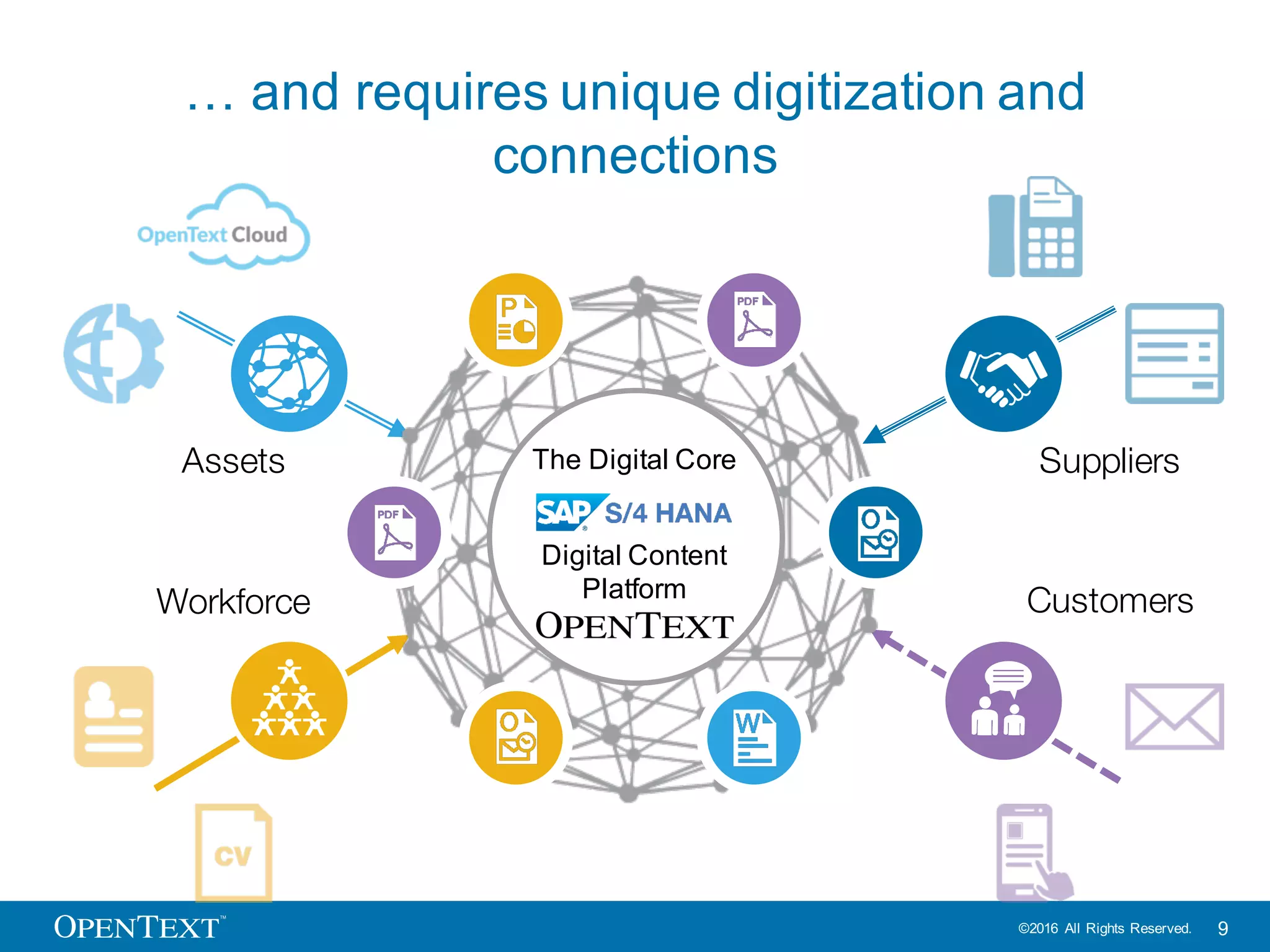 OpenText Confidential. ©2016 All Rights Reserved. 9
… supports multiple business areas …
Workforce
Assets Suppliers
Customers
The Digital Core
Digital Content Platform
 