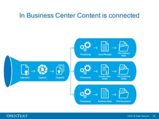 OpenText Business Center for SAP | PDF