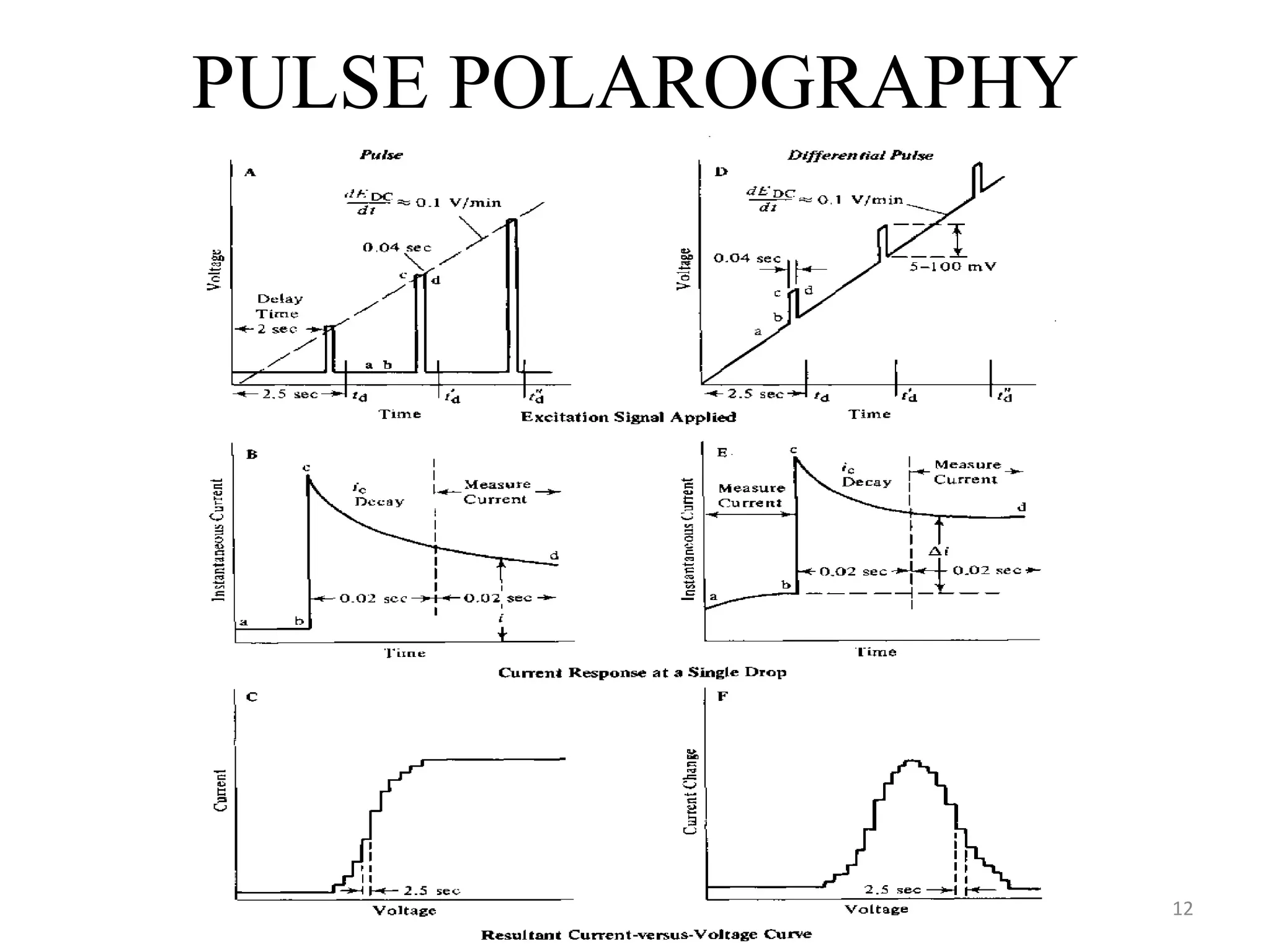 PULSE POLAROGRAPHY
12
 