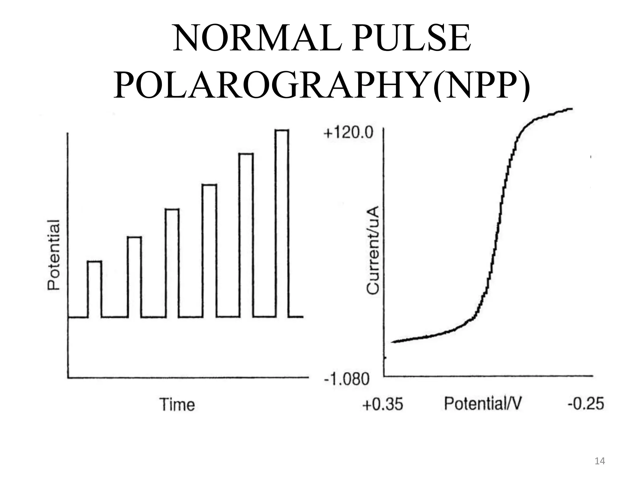 NORMAL PULSE
POLAROGRAPHY(NPP)
14
 