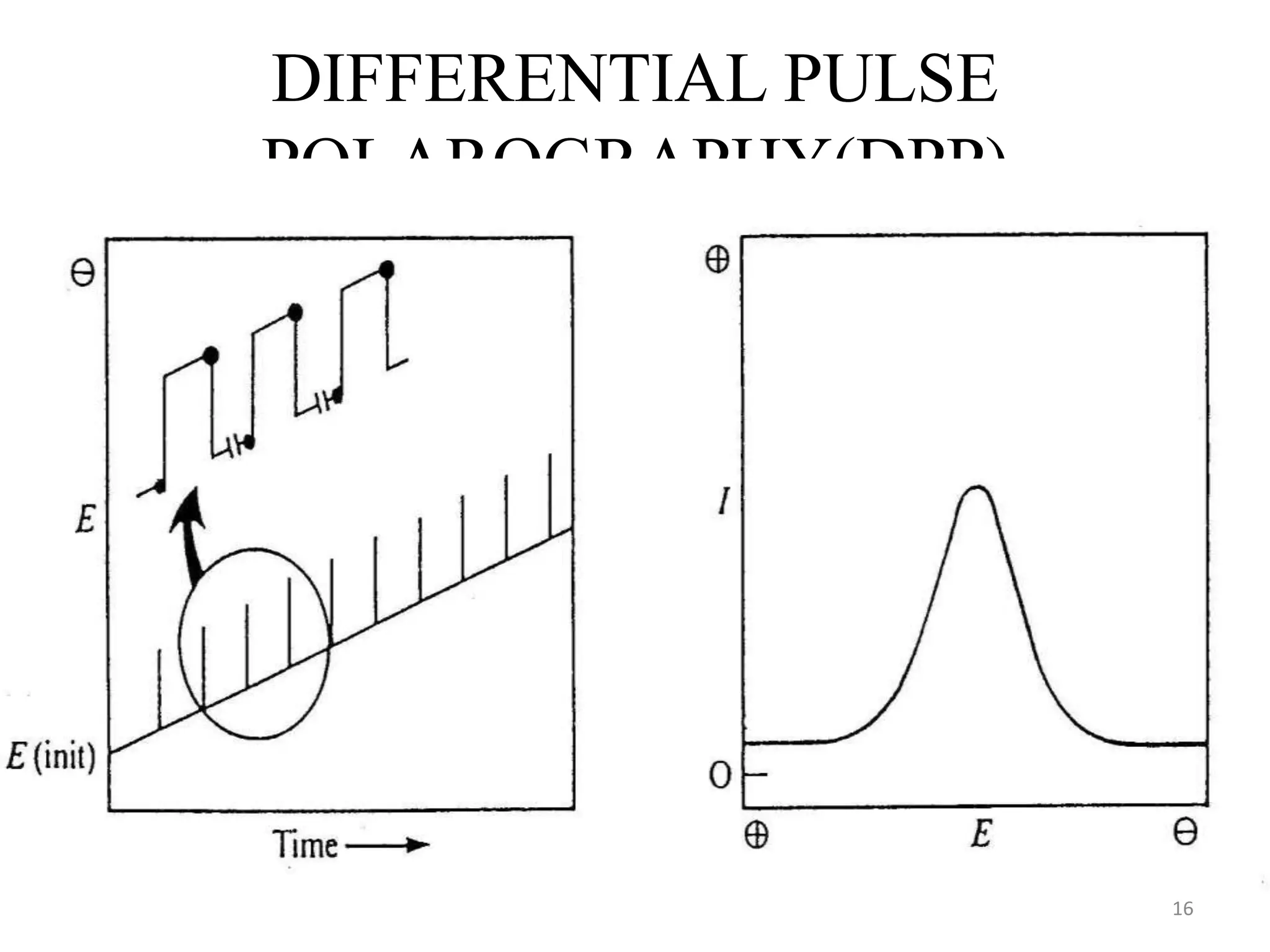 DIFFERENTIAL PULSE
POLAROGRAPHY(DPP)
16
 