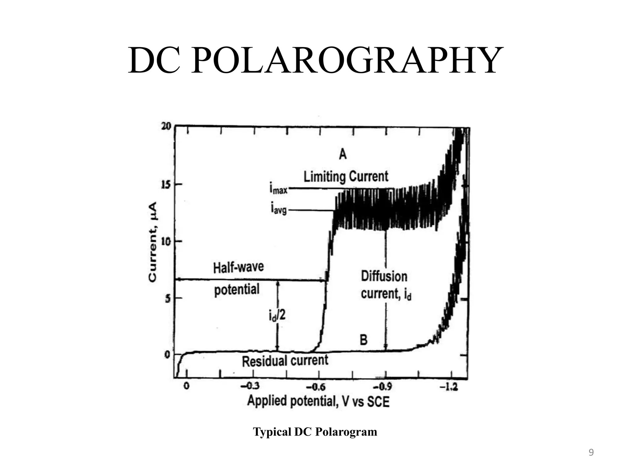 DC POLAROGRAPHY
9
Typical DC Polarogram
 