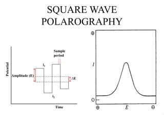 ∆E
Potential
Time
Amplitude (E)
i1
i2
Sample
period
SQUARE WAVE
POLAROGRAPHY
 