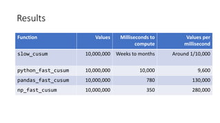 Results
Function Values Milliseconds to
compute
Values per
millisecond
slow_cusum 10,000,000 Weeks to months Around 1/10,000
python_fast_cusum 10,000,000 10,000 9,600
pandas_fast_cusum 10,000,000 780 130,000
np_fast_cusum 10,000,000 350 280,000
 