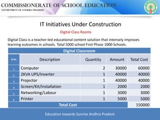 IT Initiatives Under Construction
Digital Class Rooms
Digital Class is a teacher-led educational content solution that intensely improves
learning outcomes in schools. Total 5000 school First Phase 1000 Schools.
Digital Classroom
Sl.No Description Quantity Amount Total Cost
1 Computer 2 30000 60000
2 2KVA UPS/Inverter 1 40000 40000
3 Projector 1 40000 40000
4 Screen/Kit/Installation 1 2000 2000
5 Networking/Labour 1 3000 3000
6 Printer 1 5000 5000
Total Cost 150000
Education towards Sunrise Andhra Pradesh
 