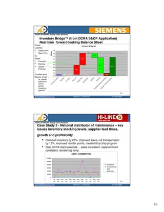 DCRA On-Demand Supply Chain Solutions

     Inventory Bridge™ (from DCRA S&OP Application)
     Real time forward looking Balance Sheet
Shows                                                                                         Inventory Bridge ($)
Liabilities
• Supply plan         Millions    $18

• Open PO’s                       $16                                                                     $0.0
                                                                                                                       $3.2
Vs.                               $14

Assets                            $12                                                         $8.5

• Forecast                        $10
• Backlog                          $8
                                                                                                                                     $11.1
• Upside                           $6
                                                                                                                                                            $13.5

    Forecast                                                                       $6.6
                                   $4

                                   $2
Provides quick                             $1.1
                                                         $0.0         $0.0                                                                       $2.0
                                   $0
Balance of risk




                                                                                                                                                             3
                                                                                            an
                                           03




                                                                                PO




                                                                                                                       g
                                                          s



                                                                    i ts




                                                                                                                                                           03
                                                                                                          es




                                                                                                                                  st



                                                                                                                                                           00
                                                                                                                     lo
                                                       pt




    vs. upside




                                                                                                                                ca
                                                                                          Pl
                                         20




                                                                  ns




                                                                                                                                                        20
                                                                                                       al



                                                                                                                   ck
                                                     ei




                                                                                                                                                        /2
                                                                               n




                                                                                                     lS




                                                                                                                              re
                                                                             pe
                                      1/



                                                  ec




                                                                                         ly
                                                                ra




                                                                                                                                                      0/
                                                                                                                 Ba




                                                                                                                                                     30
                                                                                       pp




                                                                                                                            Fo
                                    4/




                                                                -T




                                                                                                                                                    /3
                                                                                                   ua
                                                R




    sales and
                                                                           O




                                                                                                                                                   6/



                                                                                                                                                  -9
                                                              In




                                                                                     Su
                                    d




                                                                                                    t
                                                                                                 Ac




                                                                                                                                        y
                                 an




                                                                                                                                                03
                                                                                                                                      or
    end of
                         H




                                                                                                                                    nt



                                                                                                                                             20
                       n-




                                                                                                                                  ve



                                                                                                                                           1/
                     O




                                                                                                                                In



                                                                                                                                        7/
    period




                                                                                                                                            st
                                                                                                                                 d
                                                                                                                               te



                                                                                                                                          ca
                                                                                                                             ec



                                                                                                                                        re
    inventory


                                                                                                                          oj



                                                                                                                                      Fo
                                                                                                                       Pr
    position
                                                                                                                                                                       19
www.DCRASolutions.com                                                          DCRA Inc. Confidential                                                        214 352 0868




DCRA On-Demand Supply Chain Solutions
  Case Study 2 - National distributor of maintenance – key
  issues inventory stocking levels, supplier lead times,
  growth and profitability
        •    Reduced inventory by 25%, improved sales, cut transportation
             by 15%, improved reorder points, created drop ship program
        •    Real DCRA client example… sales consistent, replenishment
             consistent, reorder big lump
                                                                           2A0701 (CONNECTOR)

              120000

              100000

                  80000                                                                                                                            SalesOrder
                                                                                                                                                   PurchaseOrder
                  60000
                                                                                                                                                   ASR
                  40000                                                                                                                            BackOrder

                  20000

                     0
                                  Oct- Nov- Dec- Jan- Feb- Mar- Apr- May- Jun-                                 Jul- Aug- Sep-
                                   02   02   02   03   03   03   03   03   03                                  03    03   03                                           20
www.DCRASolutions.com                                                          DCRA Inc. Confidential                                                        214 352 0868




                                                                                                                                                                            10
 