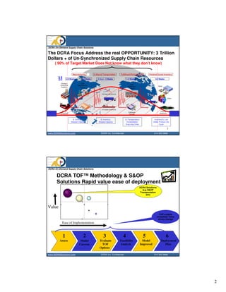 DCRA On-Demand Supply Chain Solutions

The DCRA Focus Address the real OPPORTUNITY: 3 Trillion
Dollars + of Un-Synchronized Supply Chain Resources
     ( 90% of Target Market Does Not know what they don’t know)

                         Manufacturing           In-Bound Transportation         Fulfillment/Packaging/Test        Finished Goods Inventory
        Time
        Lead




                   4-6 Weeks         3-4 Weeks       5 Days - 5 Weeks                   1-2 Weeks                        4-6 Weeks

           Strategic               OEM
          Component             Manufacturing                                                HUB/
                                                                                           Warehouse                         Retail
           Suppliers              Partners
                                                                                            Partners



                                                         5-8 Days ($6.50/Unit)

                                                                                                                                             Direct




                                                         3-5 weeks ($.60/Unit)
            RBOM             Contract                                                                                          Channel
          Component        Manufacturing                                                   Fulfillment
                                                                                            Partners                          Distribution
           Suppliers         Partners


                         $, Inventory,                 $, Inventory,                   $, Transportation                Inventory $, Lost
                        Wasted Capacity               Wasted Capacity                   Consolidation,                 Sales, Product Life
                                                                                       Drop ship Order                        Cycle

                                                                                                                                         3
www.DCRASolutions.com                                   DCRA Inc. Confidential                                          214 352 0868




DCRA On-Demand Supply Chain Solutions


      DCRA TOF™ Methodology & S&OP
      Solutions Rapid value ease of deployment
                                     1
                                                                                                           DCRA Solutions
                                                                                                             (e.g S&OP
                                                                                                           Transportation
                                                                         Technology Spend                       win)
                                                                         LCC Operations
                                     0                                   Mode Optimization
         -1                                0                     1       Competitive Bid
Value                                                                    Happy Match


                                                                                                                              TOF creates
                                                                                                                            immediate Value
                                    -1                                                                                       drives change
              Ease of Implementation



               1                         2                 3                        4                        5                          6
         Assess                    Model               Evaluate                  Feasibility                Model                Deployment
                                  Current               TOF                      Analysis                  Improved                 Plan
                                                       Options
                                                                                                                                         4
www.DCRASolutions.com                                   DCRA Inc. Confidential                                          214 352 0868




                                                                                                                                                      2
 