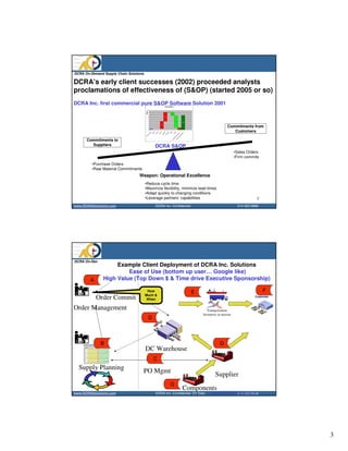 DCRA On-Demand Supply Chain Solutions

DCRA’s early client successes (2002) proceeded analysts
proclamations of effectiveness of (S&OP) (started 2005 or so)
DCRA Inc. first commercial pure S&OP Software Solution 2001                           Inventory Bridge ($)


                                                    $18




                                         Millions
                                                    $16                                       $0.0
                                                                                                          $3.2
                                                    $14

                                                    $12                               $8.5

                                                    $10

                                                    $8
                                                                                                                  $11.1
                                                                                                                                     $13.5
                                                    $6
                                                                               $6.6
                                                    $4

                                                    $2
                                                          $1.1   $0.0   $0.0                                                $2.0
                                                                                                                                                                 Commitments from
                                                    $0

                                                                                                                                                                    Customers




                                                                                       PO




                                                                                                                                       og
                                                                                         n
                                                              pts


                                                             si ts




                                                                                                                                       st
                                                                                        s
                                                               3




                                                                                     Pla


                                                                                     ale




                                                                                                                                    eca
                                                                                                                                    ckl
                                                            00




                                                                                                                                   003
                                                           cei




                                                                                                                                     3
                                                                                   en
                                                          ran




                                                                                                                                /200
                                                                                 lS
                                                        /1/2




                                                                                                                                 Ba
                                                                                  ly
                                                        Re




                                                                                                                                For
                                                                                Op


                                                                                pp




                                                                                                                               0/2
                                                     In-T




                                                                              tua
                                                     d4




                                                                                                                             /30
                                                                            Su




                                                                                                                            6/3
                                                                           Ac
                                            an




                                                                                                                          -9
                                                                                                                         ry


                                                                                                                        03
                                          -H




                                                                                                                     nto
                                        On




                                                                                                                    /20
                                                                                                                 Inve


                                                                                                                 7/1
                                                                                                             ed


                                                                                                              st
                                                                                                           ca
      Commitments to




                                                                                                         ject


                                                                                                        re
                                                                                                     Pro


                                                                                                      Fo
        Suppliers                                                  DCRA S&OP
                                                                                                                                                                       •Sales Orders
                                                                                                                                                                       •Firm commits
         •Purchase Orders
         •Raw Material Commitments
                                  Weapon: Operational Excellence
                                        •Reduce cycle time
                                        •Maximize flexibility, minimize lead-times
                                        •Adapt quickly to changing conditions
                                        •Leverage partners’ capabilities                                                                                                           5
www.DCRASolutions.com                                               DCRA Inc. Confidential                                                                              214 352 0868




DCRA On-Demand Supply Chain Solutions
                    Example Client Deployment of DCRA Inc. Solutions
                        Ease of Use (bottom up user… Google like)
        A      High Value (Top Down $ & Time drive Executive Sponsorship)

                                         How                                                                                                 E                                         F
                                        Much &
       Order Commit                      When
                                                                                                                                                                                  Customer



Order Management                                                                                                                                   Transportation
                                                                                                                                                 Inventory in motion
                                                     D




              B                                                                                                                                             G
                                        DC Warehouse
                                                                 C
  Supply Planning
                                     PO Mgmt
                                                                                                                                                         Supplier
                                                                                                      G
                                                                                                                                     Components
www.DCRASolutions.com                                               DCRA Inc. Confidential DT Distr.                                                  www.DCRASolutions.com
                                                                                                                                                                214 352 0868




                                                                                                                                                                                             3
 
