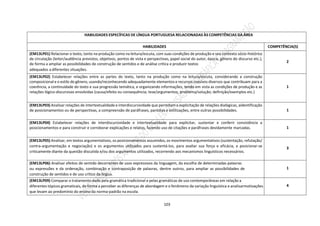 103
HABILIDADES ESPECÍFICAS DE LÍNGUA PORTUGUESA RELACIONADAS ÀS COMPETÊNCIAS DA ÁREA
HABILIDADES COMPETÊNCIA(S)
(EM13LP01) Relacionar o texto, tanto na produção como na leitura/escuta, com suas condições de produção e seu contexto sócio-histórico
de circulação (leitor/audiência previstos, objetivos, pontos de vista e perspectivas, papel social do autor, época, gênero do discurso etc.),
de forma a ampliar as possibilidades de construção de sentidos e de análise crítica e produzir textos
adequados a diferentes situações.
2
(EM13LP02) Estabelecer relações entre as partes do texto, tanto na produção como na leitura/escuta, considerando a construção
composicional e o estilo do gênero, usando/reconhecendo adequadamente elementos e recursos coesivos diversos que contribuam para a
coerência, a continuidade do texto e sua progressão temática, e organizando informações, tendo em vista as condições de produção e as
relações lógico-discursivas envolvidas (causa/efeito ou consequência; tese/argumentos; problema/solução; definição/exemplos etc.)
1
(EM13LP03) Analisar relações de intertextualidade e interdiscursividade que permitam a explicitação de relações dialógicas, aidentificação
de posicionamentos ou de perspectivas, a compreensão de paráfrases, paródias e estilizações, entre outras possibilidades. 1
(EM13LP04) Estabelecer relações de interdiscursividade e intertextualidade para explicitar, sustentar e conferir consistência a
posicionamentos e para construir e corroborar explicações e relatos, fazendo uso de citações e paráfrases devidamente marcadas. 1
(EM13LP05) Analisar, em textos argumentativos, os posicionamentos assumidos, os movimentos argumentativos (sustentação, refutação/
contra-argumentação e negociação) e os argumentos utilizados para sustentá-los, para avaliar sua força e eficácia, e posicionar-se
criticamente diante da questão discutida e/ou dos argumentos utilizados, recorrendo aos mecanismos linguísticos necessários.
3
(EM13LP06) Analisar efeitos de sentido decorrentes de usos expressivos da linguagem, da escolha de determinadas palavras
ou expressões e da ordenação, combinação e contraposição de palavras, dentre outros, para ampliar as possibilidades de
construção de sentidos e de uso crítico da língua.
1
(EM13LP09) Comparar o tratamento dado pela gramática tradicional e pelas gramáticas de uso contemporâneas em relação a
diferentes tópicos gramaticais, de forma a perceber as diferenças de abordagem e o fenômeno da variação linguística e analisarmotivações
que levam ao predomínio do ensino da norma-padrão na escola.
4
 