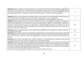 104
(EM13LP10) Analisar o fenômeno da variação linguística, em seus diferentes níveis (variações fonético-fonológica, lexical, sintática,
semântica e estilístico-pragmática) e em suas diferentes dimensões (regional, histórica, social, situacional, ocupacional, etária etc.), de
forma a ampliar a compreensão sobre a natureza viva e dinâmica da língua e sobre o fenômeno da constituição de variedades linguísticas
de prestígio e estigmatizadas, e a fundamentar o respeito às variedades linguísticas e o combate a preconceitos linguísticos.
4
(EM13LP13) Analisar, a partir de referências contextuais, estéticas e culturais, efeitos de sentido decorrentes de escolhas deelementos
sonoros (volume, timbre, intensidade, pausas, ritmo, efeitos sonoros, sincronização etc.) e de suas relações com o
verbal, levando-os em conta na produção de áudios, para ampliar as possibilidades de construção de sentidos e de apreciação.
1
(EM13LP15) Planejar, produzir, revisar, editar, reescrever e avaliar textos escritos e multissemióticos, considerando sua adequação às
condições de produção do texto, no que diz respeito ao lugar social a ser assumido e à imagem que se pretendepassar a respeito de si
mesmo, ao leitor pretendido, ao veículo e mídia em que o texto ou produção cultural vai circular, ao contexto imediato e sócio-histórico
mais geral, ao gênero textual em questão e suas regularidades, à variedade linguística apropriada a esse contexto e ao uso do
conhecimento dos aspectos notacionais (ortografia padrão, pontuação adequada, mecanismos de concordância nominal e verbal, regência
verbal etc.), sempre que o contexto o exigir.
1, 3
(EM13LP28) Organizar situações de estudo e utilizar procedimentos e estratégias de leitura adequados aos objetivos e ànatureza
do conhecimento em questão.
3, 7
(EM13LP38) Analisar os diferentes graus de parcialidade/imparcialidade (no limite, a não neutralidade) em textos noticiosos, comparando
relatos de diferentes fontes e analisando o recorte feito de fatos/dados e os efeitos de sentido provocados pelasescolhas realizadas pelo
autor do texto, de forma a manter uma atitude crítica diante dos textos jornalísticos e tornar-se consciente das escolhas feitas como
produtor).
1, 2
(EM13LP43) Atuar de forma fundamentada, ética e crítica na produção e no compartilhamento de comentários, textos noticiosos
e de opinião, memes, gifs, remixes variados etc. em redes sociais ou outros ambientes digitais.
7
(EM13LP44) Analisar formas contemporâneas de publicidade em contexto digital (advergame, anúncios em vídeos, social advertising,
unboxing, narrativa mercadológica, entre outras), e peças de campanhas publicitárias e políticas (cartazes, folhetos,anúncios,propagandas
em diferentes mídias, spots, jingles etc.), identificando valores e representações de situações, grupos e configurações sociais veiculadas,
desconstruindo estereótipos, destacando estratégias de engajamento e viralização e explicando os mecanismos de persuasão utilizados
e os efeitos de sentido provocados pelas escolhas feitas em termos de
elementos e recursos linguístico-discursivos, imagéticos, sonoros, gestuais e espaciais, entre outros.
1, 7
 
