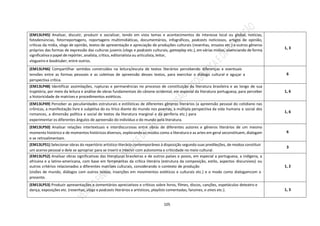 105
(EM13LP45) Analisar, discutir, produzir e socializar, tendo em vista temas e acontecimentos de interesse local ou global, notícias,
fotodenúncias, fotorreportagens, reportagens multimidiáticas, documentários, infográficos, podcasts noticiosos, artigos de opinião,
críticas da mídia, vlogs de opinião, textos de apresentação e apreciação de produções culturais (resenhas, ensaios etc.) e outros gêneros
próprios das formas de expressão das culturas juvenis (vlogs e podcasts culturais, gameplay etc.), em várias mídias, vivenciando de forma
significativa o papel de repórter, analista, crítico, editorialista ou articulista, leitor,
vlogueiro e booktuber, entre outros.
1, 3
(EM13LP46) Compartilhar sentidos construídos na leitura/escuta de textos literários percebendo diferenças e eventuais
tensões entre as formas pessoais e as coletivas de apreensão desses textos, para exercitar o diálogo cultural e aguçar a
perspectiva crítica.
6
(EM13LP48) Identificar assimilações, rupturas e permanências no processo de constituição da literatura brasileira e ao longo de sua
trajetória, por meio da leitura e análise de obras fundamentais do cânone ocidental, em especial da literatura portuguesa, para perceber
a historicidade de matrizes e procedimentos estéticos.
1, 6
(EM13LP49) Perceber as peculiaridades estruturais e estilísticas de diferentes gêneros literários (a apreensão pessoal do cotidiano nas
crônicas, a manifestação livre e subjetiva do eu lírico diante do mundo nos poemas, a múltipla perspectiva da vida humana e social dos
romances, a dimensão política e social de textos da literatura marginal e da periferia etc.) para
experimentar os diferentes ângulos de apreensão do indivíduo e do mundo pela literatura.
1, 6
(EM13LP50) Analisar relações intertextuais e interdiscursivas entre obras de diferentes autores e gêneros literários de um mesmo
momento histórico e de momentos históricos diversos, explorando os modos como a literatura e as artes em geral seconstituem, dialogam
e se retroalimentam.
6
(EM13LP51) Selecionar obras do repertório artístico-literário contemporâneo à disposição segundo suas predileções, de modoa constituir
um acervo pessoal e dele se apropriar para se inserir e intervir com autonomia e criticidade no meio cultural.
3
(EM13LP52) Analisar obras significativas das literaturas brasileiras e de outros países e povos, em especial a portuguesa, a indígena, a
africana e a latino-americana, com base em ferramentas da crítica literária (estrutura da composição, estilo, aspectos discursivos) ou
outros critérios relacionados a diferentes matrizes culturais, considerando o contexto de produção
(visões de mundo, diálogos com outros textos, inserções em movimentos estéticos e culturais etc.) e o modo como dialogamcom o
presente.
1, 2
(EM13LP53) Produzir apresentações e comentários apreciativos e críticos sobre livros, filmes, discos, canções, espetáculos deteatro e
dança, exposições etc. (resenhas, vlogs e podcasts literários e artísticos, playlists comentadas, fanzines, e-zines etc.). 1, 3
 