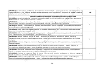 106
(EM13LP54) Criar obras autorais, em diferentes gêneros e mídias – mediante seleção e apropriação de recursos textuais e expressivos do
repertório artístico –, e/ou produções derivadas (paródias, estilizações, fanfcs, fanclipes etc.), como forma de dialogar crítica e/ou
subjetivamente com o texto literário.
1, 3
HABILIDADES DA ÁREA DE LINGUAGENS RELACIONADAS ÀS COMPETÊNCIAS DA ÁREA
(EM13LGG101) Compreender e analisar processos de produção e circulação de discursos, nas diferentes linguagens, para fazerescolhas
fundamentadas em função de interesses pessoais e coletivos.
1
(EM13LGG102) Analisar visões de mundo, conflitos de interesse, preconceitos e ideologias presentes nos discursos veiculados nas
diferentes mídias como forma de ampliar suas as possibilidades de explicação e interpretação crítica da realidade.
(EM13LGG103) Analisar o funcionamento das linguagens, para interpretar e produzir criticamente discursos em textos dediversas
semioses (visuais, verbais, sonoras, gestuais).
(EM13LGG104) Utilizar as diferentes linguagens, levando em conta seus funcionamentos, para a compreensão e produção detextos e
discursos em diversos campos de atuação social.
(EM13LGG201) Utilizar as diversas linguagens (artísticas, corporais e verbais) em diferentes contextos, valorizando-as comofenômeno
social, cultural, histórico, variável, heterogêneo e sensível aos contextos de uso.
2
(EM13LGG202) Analisar interesses, relações de poder e perspectivas de mundo nos discursos das diversas práticas de
linguagem (artísticas, corporais e verbais), para compreender o modo como circulam, constituem-se e (re)produzem significação e
ideologias.
(EM13LGG203) Analisar os diálogos e os processos de disputa por legitimidade nas práticas de linguagem e em suas produções(artísticas,
corporais e verbais).
(EM13LGG204) Dialogar e produzir entendimento mútuo, nas diversas linguagens (artísticas, corporais e verbais), com vistas ao
interesse comum pautado em princípios e valores de equidade assentados na democracia e nos Direitos Humanos.
(EM13LGG301) Participar de processos de produção individual e colaborativa em diferentes linguagens (artísticas, corporais everbais),
levando em conta seus funcionamentos, para produzir sentidos em diferentes contextos.
3
(EM13LGG302) Posicionar-se criticamente diante de diversas visões de mundo presentes nos discursos em diferentes linguagens,
levando em conta seus contextos de produção e de circulação.
(EM13LGG303) Debater questões polêmicas de relevância social, analisando diferentes argumentos e opiniões manifestados,para
negociar e sustentar posições, formular propostas, e intervir e tomar decisões democraticamente sustentadas, que levem
 
