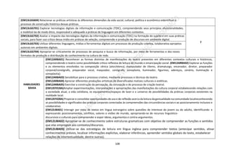 108
(EM13LGG604) Relacionar as práticas artísticas às diferentes dimensões da vida social, cultural, política e econômica eidentificar o
processo de construção histórica dessas práticas.
(EM13LGG701) Explorar tecnologias digitais da informação e comunicação (TDIC), compreendendo seus princípios efuncionalidades,
e mobilizá-las de modo ético, responsável e adequado a práticas de linguagem em diferentes contextos.
7
(EM13LGG702) Avaliar o impacto das tecnologias digitais da informação e comunicação (TDIC) na formação do sujeito e em suas práticas
sociais, para fazer uso crítico dessa mídia em práticas de seleção, compreensão e produção de discursos em ambiente digital.
(EM13LGG703) Utilizar diferentes linguagens, mídias e ferramentas digitais em processos de produção coletiva, colaborativa eprojetos
autorais em ambientes digitais.
(EM13LGG704) Apropriar-se criticamente de processos de pesquisa e busca de informação, por meio de ferramentas e dos novos
formatos de produção e distribuição do conhecimento na cultura de rede.
HABILIDADES
BAHIA
(EM12ARBA01) Reconhecer as formas distintas de manifestações do teatro presentes em diferentes contextos culturais e históricos,
compreendendo o teatro como possibilidade crítico-reflexiva de leitura de mundo e emancipação social. (EM12ARBA02) Explorar as funções
e os elementos envolvidos na composição cênica (ator/elenco, manipulador de títeres, dramaturgo, encenador, diretor, preparador
corporal/coreógrafo, preparador vocal, maquiador, cenógrafo, sonoplasta, iluminador, figurinos, adereços, cenário, iluminação e
sonoplastia).
(EM12ARBA03) Sensibilizar para o processo criativo, mediante processos e técnicas do teatro.
(EM12ARBA04) Apreciar diferentes produções artísticas de diversificadas matizes culturais e estéticas.
(EM12ARBA05) Exercitar a construção da percepção, da concepção e do processo de criação teatral.
(EM12EF01BA)Ampliar experimentações, interpretações e apropriações das manifestações da cultura corporal estabelecendo relações com
a sociedade atual, a vida cotidiana, os equipamentos/espaços de lazer e o universo de possibilidades da práticas corporais existentes na
realidade local.
(EM12EF02BA) Propiciar e consolidar oportunidades de uso e de reflexão acerca da leitura da gestualidade na comunidade localreconhecendo
as possibilidades e significados das práticas corporais conectadas às compreensões das circunstâncias sociais e ao posicionamento inclusivo e
colaborativo.
(EM12LIBA01) Interagir por meio de textos em língua estrangeira sobre questões de interesse do jovem ou do adulto, identificando e
expressando posicionamentos, conflitos, valores e visões de mundo, apropriando-se de recursos linguístico-
discursivos e culturais para compreender e expor ideias, argumentos e contra-argumentos.
(EM12LIBA02) Apropriar-se de conhecimento sobre estruturas gramaticais com objetivo de compreender as funções e sentidos
que elas empregam aos contextos/discursos.
(EM12LIBA03) Utilizar-se das estratégias de leitura em língua inglesa para compreender textos (antecipar sentidos, ativar
conhecimentos prévios, localizar informações explícitas, elaborar inferências, apreender sentidos globais do texto, estabelecer
relações de intertextualidade, dentre outras).
 