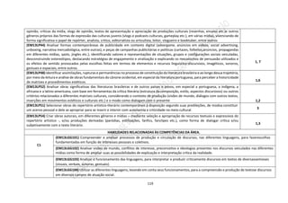 119
opinião, críticas da mídia, vlogs de opinião, textos de apresentação e apreciação de produções culturais (resenhas, ensaios etc.)e outros
gêneros próprios das formas de expressão das culturas juvenis (vlogs e podcasts culturais, gameplay etc.), em várias mídias, vivenciando de
forma significativa o papel de repórter, analista, crítico, editorialista ou articulista, leitor, vlogueiro e booktuber, entre outros
(EM13LP44) Analisar formas contemporâneas de publicidade em contexto digital (advergame, anúncios em vídeos, social advertising,
unboxing, narrativa mercadológica, entre outras), e peças de campanhas publicitárias e políticas (cartazes, folhetos,anúncios, propagandas
em diferentes mídias, spots, jingles etc.), identificando valores e representações de situações, grupos e configurações sociais veiculadas,
desconstruindo estereótipos, destacando estratégias de engajamento e viralização e explicando os mecanismos de persuasão utilizados e
os efeitos de sentido provocados pelas escolhas feitas em termos de elementos e recursos linguístico-discursivos, imagéticos, sonoros,
gestuais e espaciais, entre outros.
1, 7
(EM13LP48) Identificar assimilações, rupturas e permanências no processo de constituiçãoda literaturabrasileira e ao longo desua trajetória,
por meio da leitura e análise de obras fundamentais do cânone ocidental, em especial da literatura portuguesa, para perceber a historicidade
de matrizes e procedimentos estéticos. 1,6
(EM13LP52) Analisar obras significativas das literaturas brasileiras e de outros países e povos, em especial a portuguesa, a indígena, a
africana e a latino-americana, com base em ferramentas da crítica literária (estrutura da composição, estilo, aspectos discursivos) ou outros
critérios relacionados a diferentes matrizes culturais, considerando o contexto de produção (visões de mundo, diálogos com outros textos,
inserções em movimentos estéticos e culturais etc.) e o modo como dialogam com o presente 1,2
(EM13LP51) Selecionar obras do repertório artístico-literário contemporâneo à disposição segundo suas predileções, de modoa constituir
um acervo pessoal e dele se apropriar para se inserir e intervir com autonomia e criticidade no meio cultural. 3
(EM13LP54) Criar obras autorais, em diferentes gêneros e mídias – mediante seleção e apropriação de recursos textuais e expressivos do
repertório artístico -, e/ou produções derivadas (paródias, estilizações, fanfics, fanclipes etc.), como forma de dialogar crítica e/ou
subjetivamente com o texto literário. 1,3
HABILIDADES RELACIONADAS ÀS COMPETÊNCIAS DA ÁREA.
C1
(EM13LGG101) Compreender e analisar processos de produção e circulação de discursos, nas diferentes linguagens, para fazerescolhas
fundamentadas em função de interesses pessoais e coletivos.
(EM13LGG102) Analisar visões de mundo, conflitos de interesse, preconceitos e ideologias presentes nos discursos veiculados nas diferentes
mídias como forma de ampliar suas as possibilidades de explicação e interpretação crítica da realidade.
(EM13LGG103) Analisar o funcionamento das linguagens, para interpretar e produzir criticamente discursos em textos de diversassemioses
(visuais, verbais, sonoras, gestuais).
(EM13LGG104) Utilizar as diferentes linguagens, levando em conta seus funcionamentos, para a compreensão e produção de textose discursos
em diversos campos de atuação social.
 