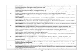 120
(EM13LGG105) Analisar e experimentar diversos processos de remidiação de produções multissemióticas, multimídia e transmídia,
desenvolvendo diferentes modos de participação e intervenção social.
C2
(EM13LGG201) Utilizar as diversas linguagens (artísticas, corporais e verbais) em diferentes contextos, valorizando-as comofenômeno social,
cultural, histórico, variável, heterogêneo e sensível aos contextos de uso.
(EM13LGG202) Analisar interesses, relações de poder e perspectivas de mundo nos discursos das diversas práticas de linguagem(artísticas,
corporais e verbais), para compreender o modo como circulam, constituem-se e (re)produzem significação e ideologias.
(EM13LGG203) Analisar os diálogos e os processos de disputa por legitimidade nas práticas de linguagem e em suas produções(artísticas,
corporais e verbais).
(EM13LGG204) Dialogar e produzir entendimento mútuo, nas diversas linguagens (artísticas, corporais e verbais), com vistas aointeresse
comum pautado em princípios e valores de equidade assentados na democracia e nos Direitos Humanos.
C3
(EM13LGG301) Participar de processos de produção individual e colaborativa em diferentes linguagens (artísticas, corporais everbais),
levando em conta seus funcionamentos, para produzir sentidos em diferentes contextos.
(EM13LGG302) Posicionar-se criticamente diante de diversas visões de mundo presentes nos discursos em diferentes linguagens,levando em
conta seus contextos de produção e de circulação.
(EM13LGG303) Debater questões polêmicas de relevância social, analisando diferentes argumentos e opiniões manifestados, para
negociar e sustentar posições, formular propostas, e intervir e tomar decisões democraticamente sustentadas, que levem em conta o bem
comum e os Direitos Humanos, a consciência socioambiental e o consumo responsável em âmbito local, regional e global.
(EM13LGG304) Formular propostas, intervir e tomar decisões que levem em conta o bem comum e os Direitos Humanos, aconsciência
socioambiental e o consumo responsável em âmbito local, regional e global.
C4
(EM13LGG401) Analisar criticamente textos de modo a compreender e caracterizar as línguas como fenômeno (geo)político,histórico,
social, cultural, variável, heterogêneo e sensível aos contextos de uso.
(EM13LGG402) Empregar, nas interações sociais, a variedade e o estilo de língua adequados à situação comunicativa, ao(s)
interlocutor(es) e ao gênero do discurso, respeitando os usos das línguas por esse(s) interlocutor(es) e combatendo situações de
preconceito linguístico.
(EM13LGG403) Fazer uso do inglês como língua do mundo global, levando em conta a multiplicidade e variedade de usos, usuáriose funções
dessa língua no mundo contemporâneo.
C5
(EM13LGG501) Selecionar e utilizar movimentos corporais de forma consciente e intencional para interagir socialmente em práticas da cultura
corporal, de modo a estabelecer relações construtivas, éticas e de respeito às diferenças.
(EM13LGG503) Vivenciar práticas corporais e significá-las em seu projeto de vida, como forma de autoconhecimento, autocuidadocom o corpo
e com a saúde, socialização e entretenimento.
(EM13LGG601) Apropriar-se do patrimônio artístico de diferentes tempos e lugares, compreendendo a sua diversidade, bem comoos processos
 