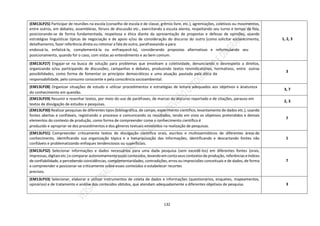 132
(EM13LP25) Participar de reuniões na escola (conselho de escola e de classe, grêmio livre, etc.), agremiações, coletivos ou movimentos,
entre outros, em debates, assembleias, fóruns de discussão etc., exercitando a escuta atenta, respeitando seu turno e tempo de fala,
posicionando-se de forma fundamentada, respeitosa e ética diante da apresentação de propostas e defesas de opiniões, usando
estratégias linguísticas típicas de negociação e de apoio e/ou de consideração do discurso do outro (como solicitar esclarecimento,
detalhamento, fazer referência direta ou retomar a fala do outro, parafraseando-a para
endossá-la, enfatizá-la, complementá-la ou enfraquecê-la), considerando propostas alternativas e reformulando seu
posicionamento, quando for o caso, com vistas ao entendimento e ao bem comum.
1, 2, 3
(EM13LP27) Engajar-se na busca de solução para problemas que envolvam a coletividade, denunciando o desrespeito a direitos,
organizando e/ou participando de discussões, campanhas e debates, produzindo textos reivindicatórios, normativos, entre outras
possibilidades, como forma de fomentar os princípios democráticos e uma atuação pautada pela ética da
responsabilidade, pelo consumo consciente e pela consciência socioambiental.
3
(EM13LP28) Organizar situações de estudo e utilizar procedimentos e estratégias de leitura adequados aos objetivos e ànatureza
do conhecimento em questão.
3, 7
(EM13LP29) Resumir e resenhar textos, por meio do uso de paráfrases, de marcas do discurso reportado e de citações, parauso em
textos de divulgação de estudos e pesquisas.
2, 3
(EM13LP30) Realizar pesquisas de diferentes tipos (bibliográfica, de campo, experimento científico, levantamento de dados etc.), usando
fontes abertas e confiáveis, registrando o processo e comunicando os resultados, tendo em vista os objetivos pretendidos e demais
elementos do contexto de produção, como forma de compreender como o conhecimento científico é
produzido e apropriar-se dos procedimentos e dos gêneros textuais envolvidos na realização de pesquisas.
7
(EM13LP31) Compreender criticamente textos de divulgação científica orais, escritos e multissemióticos de diferentes áreas do
conhecimento, identificando sua organização tópica e a hierarquização das informações, identificando e descartando fontes não
confiáveis e problematizando enfoques tendenciosos ou superficiais.
1
(EM13LP32) Selecionar informações e dados necessários para uma dada pesquisa (sem excedê-los) em diferentes fontes (orais,
impressas, digitaisetc.)e compararautonomamente esses conteúdos, levandoemcontaseuscontextosdeprodução, referênciaseíndices
de confiabilidade,e percebendo coincidências, complementaridades, contradições, erros ou imprecisões conceituais e de dados, de forma
a compreender e posicionar-se criticamente sobre esses conteúdos e estabelecer recortes
precisos.
7
(EM13LP33) Selecionar, elaborar e utilizar instrumentos de coleta de dados e informações (questionários, enquetes, mapeamentos,
opinários) e de tratamento e análise dos conteúdos obtidos, que atendam adequadamente a diferentes objetivos de pesquisa. 3
 
