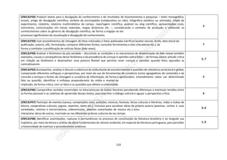 133
(EM13LP34) Produzir textos para a divulgação do conhecimento e de resultados de levantamentos e pesquisas – texto monográfico,
ensaio, artigo de divulgação científica, verbete de enciclopédia (colaborativa ou não), infográfico (estático ou animado), relato de
experimento, relatório, relatório multimidiático de campo, reportagem científica, podcast ou vlog científico, apresentações orais,
seminários, comunicações em mesas redondas, mapas dinâmicos etc. –, considerando o contexto de produção e utilizando os
conhecimentos sobre os gêneros de divulgação científica, de forma a engajar-se em
processos significativos de socialização e divulgação do conhecimento.
3
(EM13LP39) Usar procedimentos de checagem de fatos noticiados e fotos publicadas (verificar/avaliar veículo, fonte, data elocal da
publicação, autoria, URL, formatação; comparar diferentes fontes; consultar ferramentas e sites checadores etc.), de
forma a combater a proliferação de notícias falsas (fake news).
7
(EM13LP40) Analisar o fenômeno da pós-verdade – discutindo as condições e os mecanismos de disseminação de fake newse também
exemplos, causas e consequências desse fenômeno e da prevalência de crenças e opiniões sobre fatos –, de formaa adotar atitude crítica
em relação ao fenômeno e desenvolver uma postura ﬂexível que permita rever crenças e opiniões quando fatos apurados as
contradisserem.
2, 7
(EM13LP42) Acompanhar, analisar e discutir a cobertura da mídia diante de acontecimentos e questões de relevância social,local e global,
comparando diferentes enfoques e perspectivas, por meio do uso de ferramentas de curadoria (como agregadores de conteúdo) e da
consulta a serviços e fontes de checagem e curadoria de informação, de forma a aprofundaro entendimento sobre um determinado
fato ou questão, identificar o enfoque preponderante da mídia e manter-se
implicado, de forma crítica, com os fatos e as questões que afetam a coletividade.
2
(EM13LP46) Compartilhar sentidos construídos na leitura/escuta de textos literários percebendo diferenças e eventuais tensões entre
as formas pessoais e as coletivas de apreensão desses textos, para exercitar o diálogo cultural e aguçar a perspectiva crítica. 6
(EM13LP47) Participar de eventos (saraus, competições orais, audições, mostras, festivais, feiras culturais e literárias, rodas e clubes de
leitura, cooperativas culturais, jograis, repentes, slams etc.), inclusive para socializar obras da própria autoria (poemas, contos e suas
variedades, roteiros e microrroteiros, videominutos, playlists comentadas de música etc.) e/ou
interpretar obras de outros, inserindo-se nas diferentes práticas culturais de seu tempo.
3, 6
(EM13LP48) Identificar assimilações, rupturas e permanências no processo de constituição da literatura brasileira e ao longode sua
trajetória, por meio da leitura e análise de obras fundamentais do cânone ocidental, em especial da literatura portuguesa, para perceber
a historicidade de matrizes e procedimentos estéticos.
1, 6
 