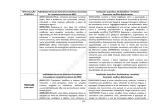 214
INVESTIGAÇÃO
CIENTÍFICA
Habilidades Gerais dos Itinerários Formativos Associadas
às Competências Gerais da BNCC
Habilidades Específicas dos Itinerários Formativos
Associadas aos Eixos Estruturantes
(EMIFCG01) Identificar, selecionar, processar e analisar
dados, fatos e evidências com curiosidade, atenção,
criticidade e ética, inclusive utilizando o apoio de
tecnologias digitais.
(EMIFCG02) Posicionar-se com base em critérios
científicos, éticos e estéticos, utilizando dados, fatos e
evidências para respaldar conclusões, opiniões e
argumentos, por meio de afirmações claras, ordenadas,
coerentes e compreensíveis, sempre respeitando
valores universais, como liberdade, democracia, justiça
social, pluralidade, solidariedade e sustentabilidade.
(EMIFCG03) Utilizar informações, conhecimentos e
ideias resultantes de investigações científicas para criar
ou propor soluções para problemas diversos.
(EMIFLGG02) Levantar e testar hipóteses sobre a organização, o
funcionamento e/ou os efeitos de sentido de enunciados e discursos
materializados nas diversas línguas e linguagens (imagens estáticas e
em movimento; música; linguagens corporais e do movimento, entre
outras), situando-os no contexto de um ou mais campos de atuação
social e utilizando procedimentos e linguagens adequados à
investigação científica. (EMIFCNT03) Selecionar e sistematizar, com
base em estudos e/ou pesquisas (bibliográfica, exploratória, de
campo, experimental, etc.) em fontes confiáveis, informações sobre a
dinâmica dos fenômenos da natureza e/ou de processos tecnológicos,
identificando os diversos pontos de vista e posicionando-se mediante
argumentação, com o cuidado de citar as fontes dos recursos
utilizados na pesquisa e buscando apresentar conclusões com o uso
de diferentes mídias. (EMIFMAT01) Investigar e analisar situações
problema identificando e selecionando conhecimentos matemáticos
relevantes para uma dada situação, elaborando modelos para sua
representação.
(EMIFMAT02) Levantar e testar hipóteses sobre variáveis que
interferem na explicação ou resolução de uma situação- problema
elaborando modelos com a linguagem matemática para analisá-la e
avaliar sua adequação em termos de possíveis limitações, eficiência e
possibilidades de generalização.
PROCESSOS
CRIATIVOS
Habilidades Gerais dos Itinerários Formativos
Associadas às Competências Gerais da BNCC
Habilidades Específicas dos Itinerários Formativos
Associadas aos Eixos Estruturantes
(EMIFCG05) Questionar, modificar e adaptar ideias
existentes e criar propostas, obras ou soluções
criativas, originais ou inovadoras, avaliando e
assumindo riscos para lidar com as incertezas e colocá-
las em prática.
(EMIFCG06) Difundir novas ideias, propostas, obras ou
soluções por meio de diferentes linguagens, mídias e
plataformas, analógicas e digitais, com confiança e
(EMIFLGG06) Propor e testar soluções éticas, estéticas, criativas e
inovadoras para problemas reais, utilizando as diversas línguas e
linguagens (imagens estáticas e em movimento; línguas; Linguagens
corporais e do movimento, entre outras), em um ou mais campos de
atuação social, combatendo a estereotipia, o lugar-comum e o clichê.
(EMIFCNT06) Propor e testar soluções éticas, estéticas, criativas e
inovadoras para problemas reais, considerando a aplicação de
design de soluções e o uso de tecnologias digitais, programação
 