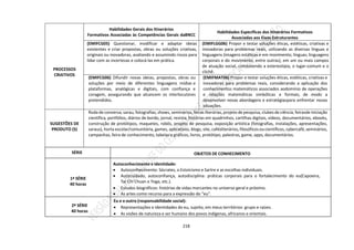 218
PROCESSOS
CRIATIVOS
Habilidades Gerais dos Itinerários
Formativos Associadas às Competências Gerais daBNCC
Habilidades Específicas dos Itinerários Formativos
Associadas aos Eixos Estruturantes
(EMIFCG05) Questionar, modificar e adaptar ideias
existentes e criar propostas, obras ou soluções criativas,
originais ou inovadoras, avaliando e assumindo riscos para
lidar com as incertezas e colocá-las em prática.
(EMIFLGG06) Propor e testar soluções éticas, estéticas, criativas e
inovadoras para problemas reais, utilizando as diversas línguas e
linguagens (imagens estáticas e em movimento; línguas; linguagens
corporais e do movimento, entre outras), em um ou mais campos
de atuação social, combatendo a estereotipia, o lugar-comum e o
clichê.
(EMIFCG06) Difundir novas ideias, propostas, obras ou
soluções por meio de diferentes linguagens mídias e
plataformas, analógicas e digitais, com confiança e
coragem, assegurando que alcancem os interlocutores
pretendidos.
(EMIFMAT06) Propor e testar soluções éticas, estéticas, criativas e
inovadoras para problemas reais, considerando a aplicação dos
conhecimentos matemáticos associados aodomínio de operações
e relações matemáticas simbólicas e formais, de modo a
desenvolver novas abordagens e estratégiaspara enfrentar novas
situações.
SUGESTÕES DE
PRODUTO (S)
Roda de conversa, sarau, fotografias, shows, seminários, feiras literárias, projeto de pesquisa, clubes de ciência, feirasde iniciação
científica, portfólios, diários de bordo, jornal, revista, histórias em quadrinhos, cartilhas digitais, vídeos, documentários, ebooks,
construção de protótipos, maquetes, robôs, projeto de pesquisa, exposição artística (fotografias, instalações, apresentações,
saraus), horta escolar/comunitária, games, aplicativos, blogs, site, cafésliterários,filosóficosoucientíficos, cybercafé,seminários,
campanhas, feira de conhecimento, tabelas e gráficos, livros, protótipo, palestras, game, apps, documentários.
SÉRIE OBJETOS DE CONHECIMENTO
1ª SÉRIE
40 horas
Autoconhecimento e Identidade:
 Autoconhecimento: Sócrates, o Estoicismo e Sartre e as escolhas individuais.
 Autocuidado, autoconfiança, autodisciplina: práticas corporais para o fortalecimento do eu(Capoeira,
Tai Chi Chuan e Yoga, etc.).
 Estudos biográficos: histórias de vidas marcantes no universo geral e próximo.
 As artes como recurso para a expressão do “eu”.
2ª SÉRIE
40 horas
Eu e o outro (responsabilidade social):
 Representações e Identidades do eu, sujeito, em meus territórios: grupo e raízes.
 As visões de natureza e ser humano dos povos indígenas, africanos e orientais.
 