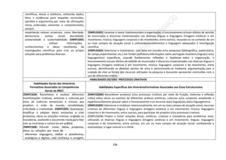 236
científicos, éticos e estéticos, utilizando dados,
fatos e evidências para respaldar conclusões,
opiniões e argumentos,por meio de afirmações
claras, ordenadas, coerentes e compreensíveis,
sempre
respeitando valores universais, como liberdade,
democracia, justiça social, pluralidade,
solidariedade e sustentabilidade. (EMIFCG03)
Utilizar informações,
conhecimentos e ideias resultantes de
investigações científicas para criar ou propor
soluções para problemas diversos.
(EMIFLGG02) Levantar e testar hipótesessobre a organização, o funcionamento e/ouos efeitos de sentido
de enunciados e discursos materializados nas diversas línguas e linguagens (imagens estáticas e em
movimento, música; linguagens corporais e do movimento, entre outras), situando-os no contexto de um
ou mais campos de atuação social e utilizandoprocedimentos e linguagens adequados à investigação
científica.
(EMIFLGG03) Selecionar e sistematizar, com base em estudos e/ou pesquisas (bibliográfica, exploratória,
de campo,experimental, etc.) em fontes confiáveis,informações sobre português brasileiro,língua(s) e/ou
linguagem(ns) específicas, visando fundamentar reflexões e hipóteses sobre a organização, o
funcionamento e/ouos efeitos de sentido de enunciados e discursos materializados nas diversas línguas e
linguagens (imagens estáticas e em movimento, música; linguagens corporais e do movimento, entre
outras), identificando os diversos pontos de vista e posicionando-se mediante argumentação,com o
cuidado de citar as fontes dos recursos utilizados na pesquisa e buscando apresentar conclusões com o
uso de diferentes mídias.
HABILIDADES DO EIXO PROCESSOS CRIATIVOS
Habilidades Gerais dos Itinerários
Formativos Associadas às Competências
Gerais da BNCC
Habilidades Específicas dos ItineráriosFormativos Associados aos Eixos Estruturantes
(EMIFCG04) Reconhecer e analisar diferentes
manifestações criativas, artísticas e culturais,por
meio de vivências presenciais e virtuais que
ampliem a visão de mundo, sensibilidade,
criticidade e criatividade. (EMIFCG05) Questionar,
modificar e adaptar ideias existentes e criar
propostas, obras ou soluções criativas, originais ou
inovadoras, avaliando e assumindo riscos para lidar
com as incertezas e colocá-las em prática.
(EMIFCG06) Difundir novas ideias, propostas,
obras ou soluções por meio de
diferentes linguagens, mídias e plataformas,
analógicas e digitais, com confiança e coragem,
(EMIFLGG04) Reconhecer produtos e/ou processos criativos por meio de fruição, vivências e reflexão
crítica sobre obras ou eventos de diferentes práticas artísticas, culturais e/ou corporais, ampliando o
repertório/domínio pessoal sobre o funcionamento e os recursos da(s) língua(s)ou da(s) linguagem(ns).
(EMIFLGG05) Selecionar e mobilizar intencionalmente, em um ou mais campos de atuação social, recursos
criativos de diferentes línguas e linguagens (imagens estáticas e em movimento, música; linguagens
corporais e do movimento, entre outras), para participar de projetos e/ou processos criativos.
(EMIFLGG06) Propor e testar soluções éticas, estéticas, criativas e inovadoras para problemas reais,
utilizando as diversas línguas e linguagens (imagens estáticas e em movimento, línguas; linguagens
corporais e do movimento, entre outras), em um ou mais campos de atuação social, combatendo a
estereotipia, o lugar comum e o clichê.
 
