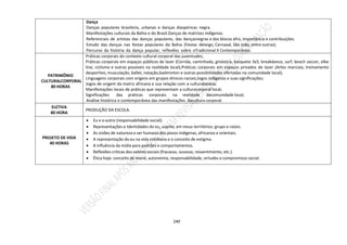 240
Dança
Danças populares brasileira, urbanas e danças diaspóricas negra.
Manifestações culturais da Bahia e do Brasil.Danças de matrizes indígenas.
Referenciais de artistas das danças populares, das dançasnegras e dos blocos afro, importância e contribuições.
Estudo das danças nas festas populares da Bahia (Festas delargo, Carnaval, São João, entre outras).
Percurso da história da dança popular, reflexões sobre oTradicional X Contemporâneo.
PATRIMÔNIO
CULTURALCORPORAL
80 HORAS
Práticas corporais do contexto cultural corporal das juventudes;
Práticas corporais em espaços públicos de lazer (Corrida, caminhada, ginástica, basquete 3x3, breakdance, surf, beach soccer, slike
line, ciclismo e outras possíveis na realidade local);Práticas corporais em espaços privados de lazer (Artes marciais, treinamento
desportivo, musculação, ballet, natação,badminton e outras possibilidades ofertadas na comunidade local);
Linguagens corporais com origens em grupos étnicos-raciais;Jogos indígenas e suas significações;
Jogos de origem da matriz africana e sua relação com a culturabaiana;
Manifestações locais de práticas que representam a culturacorporal local;
Significações das práticas corporais na realidade dacomunidade local;
Análise histórica e contemporânea das manifestações dacultura corporal.
ELETIVA
80 HORA
PRODUÇÃO DA ESCOLA.
PROJETO DE VIDA
40 HORAS
 Eu e o outro (responsabilidade social):
 Representações e Identidades do eu, sujeito, em meus territórios: grupo e raízes.
 As visões de natureza e ser humano dos povos indígenas, africanos e orientais.
 A representação do eu na vida cotidiana e o conceito de estigma.
 A influência da mídia para padrões e comportamentos.
 Reflexões críticas dos valores sociais (fracasso, sucesso, ressentimento, etc.).
 Ética hoje: conceito de moral, autonomia, responsabilidade, virtudes e compromisso social.
 