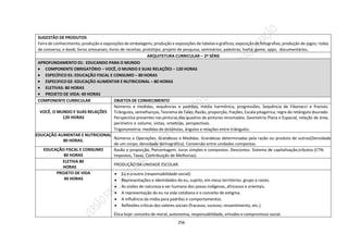 256
SUGESTÃO DE PRODUTOS
Feira de conhecimento; produção e exposições de embalagens; produção e exposições de tabelas e gráficos; exposição de fotografias; produção de jogos; rodas
de conversa; e-book; livros artesanais; livros de receitas; protótipo; projeto de pesquisa; seminários; palestras; horta; game; apps; documentários.
ARQUITETURA CURRICULAR – 2ª SÉRIE
APROFUNDAMENTO 01: EDUCANDO PARA O MUNDO
 COMPONENTE OBRIGATÓRIO – VOCÊ, O MUNDO E SUAS RELAÇÕES – 120 HORAS
 ESPECÍFICO 01: EDUCAÇÃO FISCAL E CONSUMO – 80 HORAS
 ESPECIFICO 02: EDUCAÇÃO ALIMENTAR E NUTRICIONAL – 80 HORAS
 ELETIVAS: 80 HORAS
 PROJETO DE VIDA: 40 HORAS
COMPONENTE CURRICULAR OBJETOS DE CONHECIMENTO
VOCÊ, O MUNDO E SUAS RELAÇÕES
120 HORAS
Números e medidas, sequências e padrões, média harmônica, progressões, Sequência de Fibonacci e fractais.
Triângulos, semelhanças, Teorema de Tales, Razão, proporção, frações, Escala pitagórica, regra do retângulo dourado.
Perspectiva presentes nas pinturas dos quadros de pintores renomados. Geometria Plana e Espacial, relação de área,
perímetro e volume, vistas, simetrias, perspectivas.
Trigonometria: medidas de distâncias, ângulos e relações entre triângulos.
EDUCAÇÃO ALIMENTAR E NUTRICIONAL
80 HORAS.
Números e Operações. Grandezas e Medidas. Grandezas determinadas pela razão ou produto de outras(Densidade
de um corpo, densidade demográfica). Conversão entre unidades compostas.
EDUCAÇÃO FISCAL E CONSUMO
80 HORAS
Razão e proporção. Porcentagem. Juros simples e compostos. Descontos. Sistema de capitalização,tributos (CTN:
Impostos, Taxas, Contribuição de Melhorias).
ELETIVA 80
HORAS
PRODUÇÃO DA UNIDADE ESCOLAR.
PROJETO DE VIDA
40 HORAS
 Eu e o outro (responsabilidade social):
 Representações e Identidades do eu, sujeito, em meus territórios: grupo e raízes.
 As visões de natureza e ser humano dos povos indígenas, africanos e orientais.
 A representação do eu na vida cotidiana e o conceito de estigma.
 A influência da mídia para padrões e comportamentos.
 Reflexões críticas dos valores sociais (fracasso, sucesso, ressentimento, etc.).
Ética hoje: conceito de moral, autonomia, responsabilidade, virtudes e compromisso social.
 