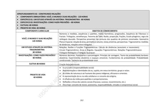 257
APROFUNDAMENTO 02: CONSTRUINDO RELAÇÕES
 COMPONENTE OBRIGATÓRIO: VOCÊ, O MUNDO E SUAS RELAÇÕES - 120 HORAS
 ESPECÍFICO 01: UM ESTUDO ATRAVÉS DA HISTÓRIA: TRIGONOMETRIA - 80 HORAS
 ESPECIFICO 02: INVESTIGAÇÕES: COMO FAZER PREVISÕES – 80 HORAS
 ELETIVAS: 80 HORAS
 PROJETO DE VIDA: 40 HORAS
COMPONENTE CURRICULAR OBJETOS DE CONHECIMENTO
VOCÊ, O MUNDO E SUAS RELAÇÕES
120 HORAS
Números e medidas, sequências e padrões, média harmônica, progressões, Sequência de Fibonacci e
fractais. Triângulos, semelhanças, Teorema de Tales, Razão, proporção, frações, Escala pitagórica, regra do
retângulo dourado. Perspectiva presentes nas pinturas dos quadros de pintores renomados. Geometria
Plana e Espacial, relação deárea, perímetro e volume, vistas,simetrias, perspectivas. Trigonometria: medidas
de distâncias, relações entre triângulos.
UM ESTUDO ATRAVÉS DA HISTÓRIA:
TRIGONOMETRIA
80 HORAS
Relações, Razões e Funções Trigonométricas. Cálculo de distâncias (acessíveis e inacessíveis).
Círculo Trigonométrico. Arcos e Ângulos. Equações Trigonométricas. Relações Trigonométricasno
Triângulo Retângulo e Triângulo Quaisquer.
INVESTIGAÇÕES: COMO FAZER PREVISÕES?
80 HORAS
Números decimais, fracionários e porcentagem. Princípio de contagem, Teoria da probabilidade,Variáveis
aleatórias. Experimentos aleatórios e espaços amostrais. Fundamentos da probabilidade. Probabilidade
condicionada. Teorema da probabilidade total.
ELETIVA 80 HORAS Criação feita pela escola
PROJETO DE VIDA
40 HORAS
 Eu e o outro (responsabilidade social):
 Representações e Identidades do eu, sujeito, em meus territórios: grupo e raízes.
 As visões de natureza e ser humano dos povos indígenas, africanos e orientais.
 A representação do eu na vida cotidiana e o conceito de estigma.
 A influência da mídia para padrões e comportamentos.
 Reflexões críticas dos valores sociais (fracasso, sucesso, ressentimento, etc.).
 Ética hoje: conceito de moral, autonomia, responsabilidade, virtudes e compromisso social.
 