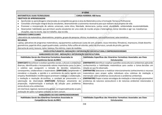 258
3ª SÉRIE
MATEMÁTICA E SUAS TECNOLOGIAS CARGA HORÁRIA: 400 horas
OBJETIVOS DE APRENDIZAGEM:
● Aprofundar as aprendizagens relacionadas às competências gerais à área da Matemática e/ou à Formação Técnica e Profissional.
● Consolidar a formação integral dos/as estudantes, desenvolvendo a autonomia necessária para que realizem seus projetos de vida.
● Promover a incorporação de valores universais, como ética, liberdade, democracia, justiça social, pluralidade, solidariedade esustentabilidade.
● Desenvolver habilidades que permitam aos/às estudantes ter uma visão de mundo ampla e heterogênea, tomar decisões e agir nas maisdiversas
situações, seja na escola, seja no trabalho, seja na vida.
UNIDADES CURRICULARES
Laboratório de matemática, observatórios, projetos, grupos de pesquisa, oficina, incubadoras, sala multifuncional, salas temáticas.
RECURSOS
Laptop, aplicativos de programas matemáticos, equipamentos audiovisuais (caixa de som, projetor, lousa interativa, filmadora), impressora, kitsde desenho
geométricos, papel de oficio, papel quadriculado, cartolina, folha sulfite a4 colorido, palito de churrasco, canudo de pirulito, garrote
(borracha de soro), tesoura, nylon, balança, fita métrica, copos de medidas.
EIXOS ESTRUTURANTES: MEDIAÇÃO E INTERVENÇÃO SOCIOCULTURAL E EMPREENDEDORISMO
HABILIDADES DO EIXO : MEDIAÇÃO E INTERVENÇÃO SOCIOCULTURAL
Habilidades Gerais dos Itinerários Formativos Associadas às
Competências Gerais da BNCC
Habilidades Específicas dos Itinerários Formativos Associados aos Eixos
Estruturantes
(EMIFCG07) Reconhecer e analisar questões sociais, culturais e ambientais
diversas, identificando e incorporando valores importantes para si e para
o coletivo que assegurem a tomada de decisões conscientes,
consequentes, colaborativas e responsáveis. (EMIFCG08) Compreender e
considerar a situação, a opinião e o sentimento do outro, agindo com
empatia, flexibilidade e resiliênciapara promover o diálogo, a colaboração,
a mediação e resolução de conflitos, o combate ao preconceito e a
valorização da diversidade. (EMIFCG09) Participar ativamente da
proposição, implementação e avaliação de solução para problemas
socioculturais e/ou ambientais
em nível local, regional,nacional e/ou global, corresponsabilizando-se pela
realização de ações e projetos voltados ao bem comum.
(EMIFMAT07) Identificar e explicar questões socioculturais e ambientais aplicando
conhecimentos e habilidades matemáticas para avaliar e tomar decisões em
relação ao que foi observado.
(EMIFMAT08) Selecionar e mobilizar intencionalmente conhecimentos e recursos
matemáticos para propor ações individuais e/ou coletivas de mediação e
intervenção sobre problemas socioculturais e problemas ambientais.
(EMIFMAT09) Propor e testar estratégias de mediação e intervenção pararesolver
problemas de natureza sociocultural e de natureza ambiental relacionados à
Matemática.
HABILIDADES DO EIXO EMPREENDEDORISMO
Habilidades Gerais dos Itinerários Formativos Associadas às
Competências Gerais da BNCC
Habilidades Específicas dos Itinerários Formativos Associados aos Eixos
Estruturantes
 